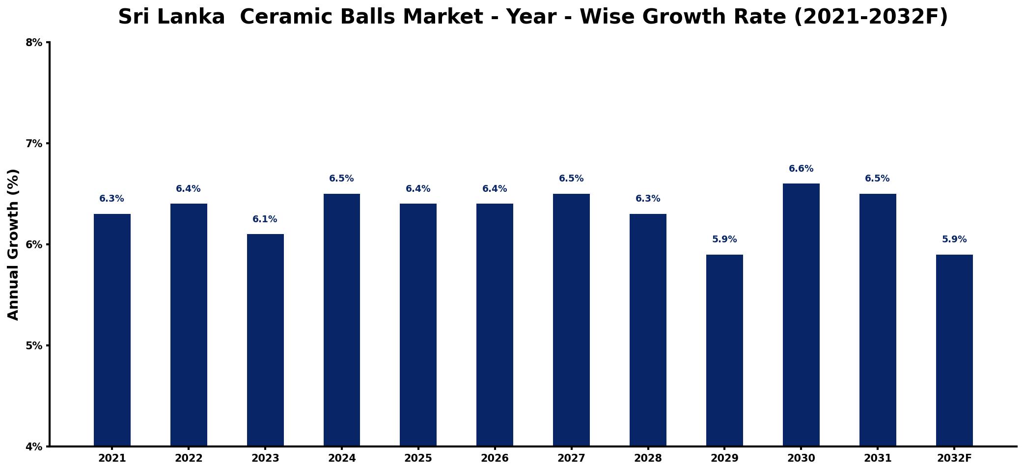 Sri Lanka Ceramic Balls Market Year-wise Growth Rate and Key Drivers