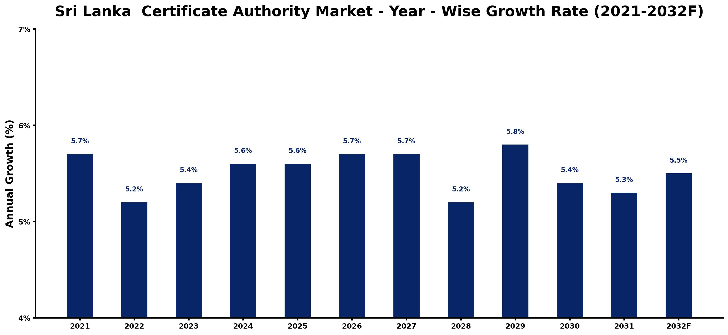Sri Lanka Certificate Authority Market Year-wise Growth Rate and Key Drivers
