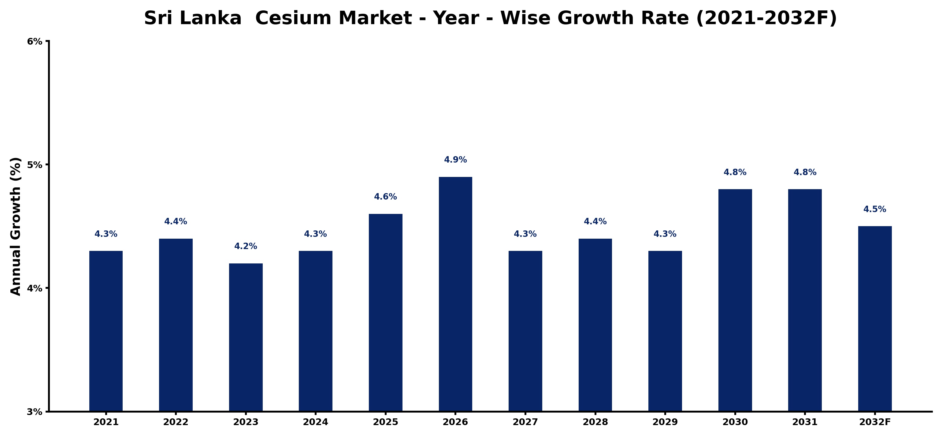 Sri Lanka  Cesium Market Year-wise Growth Rate and Key Drivers