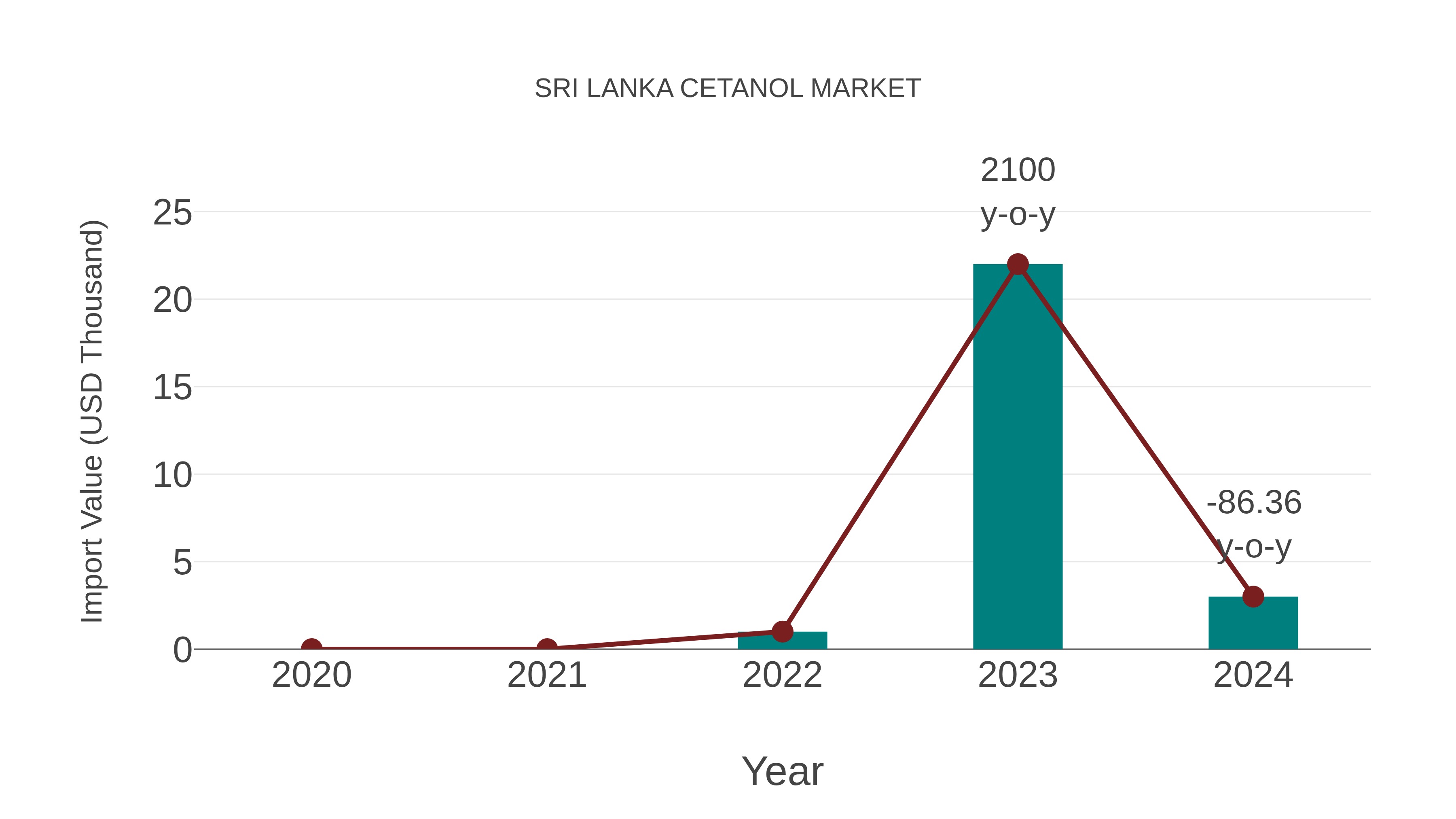  Sri Lanka Cetanol Market: Import Trend Analysis