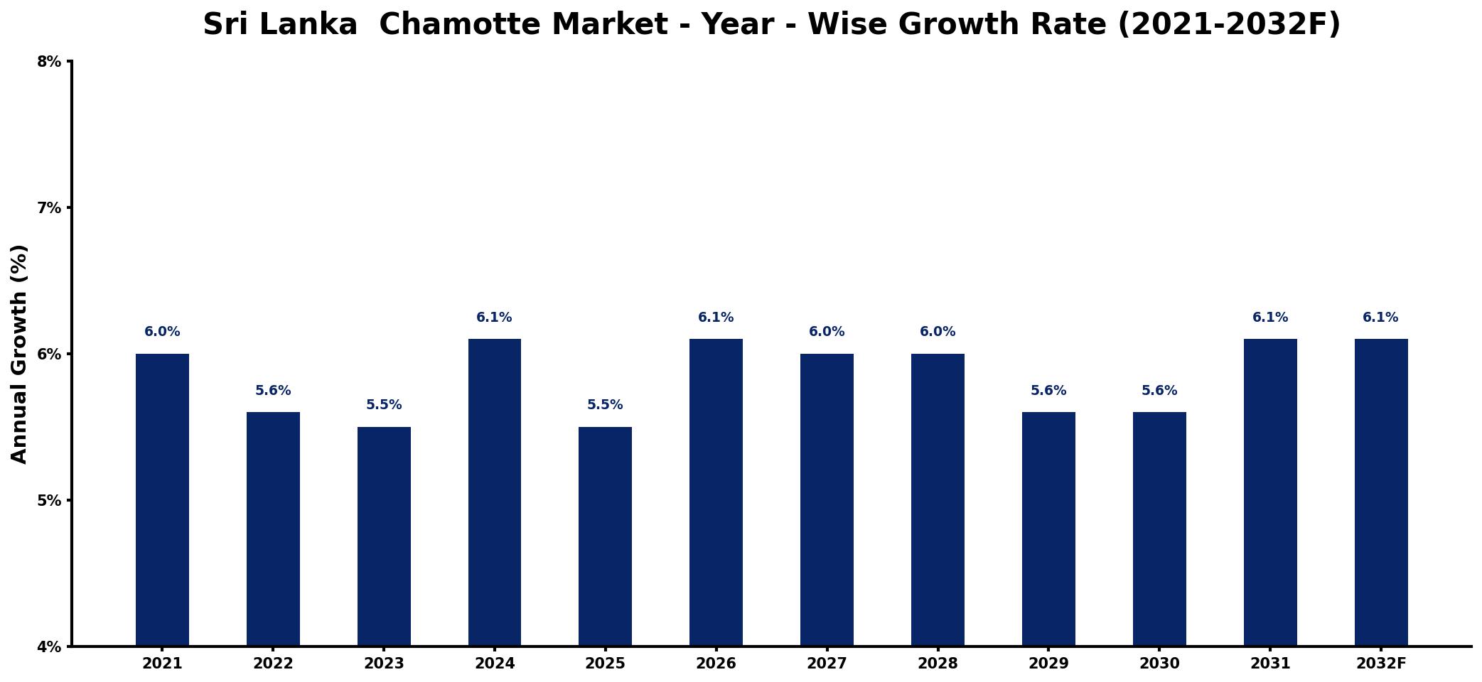 Sri Lanka  Chamotte Market Year-wise Growth Rate and Key Drivers