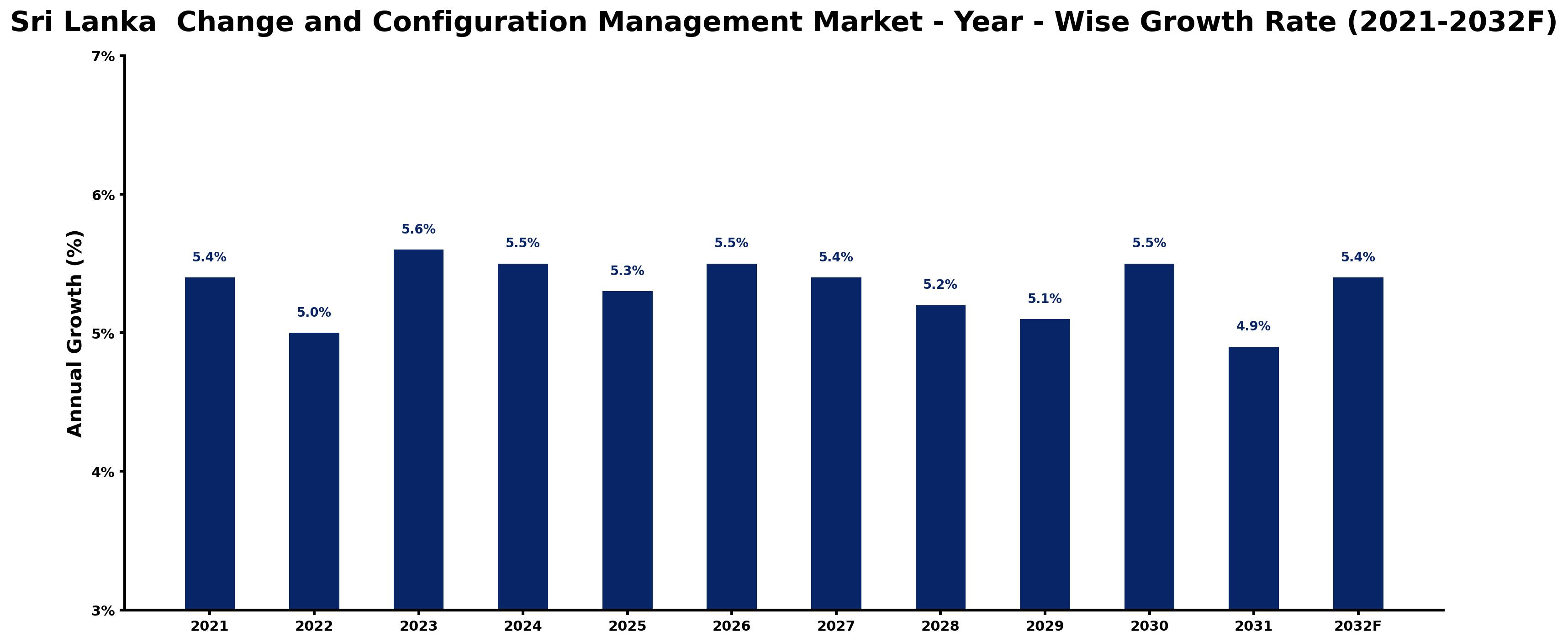 Sri Lanka Change and Configuration Management Market Year-wise Growth Rate and Key Drivers