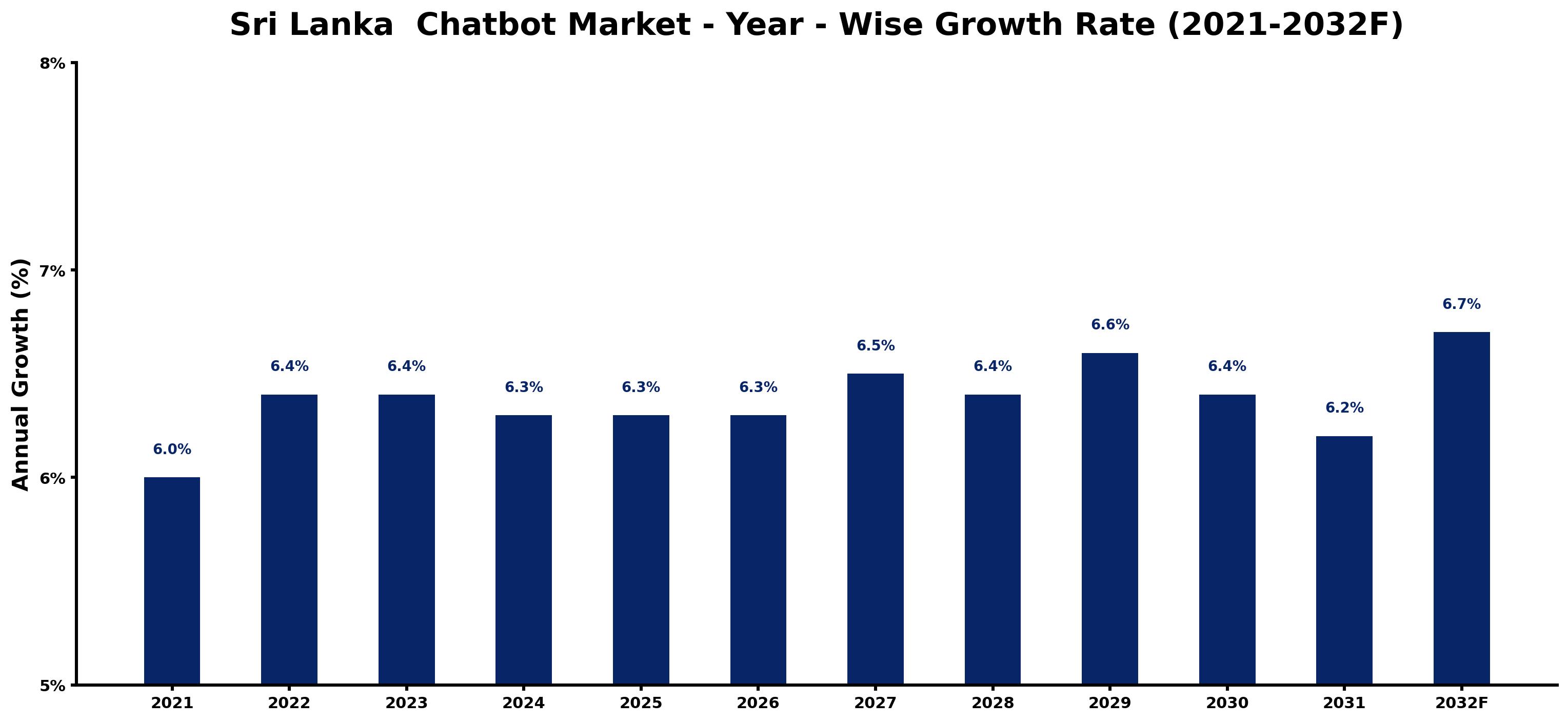 Sri Lanka  Chatbot Market Year-wise Growth Rate and Key Drivers
