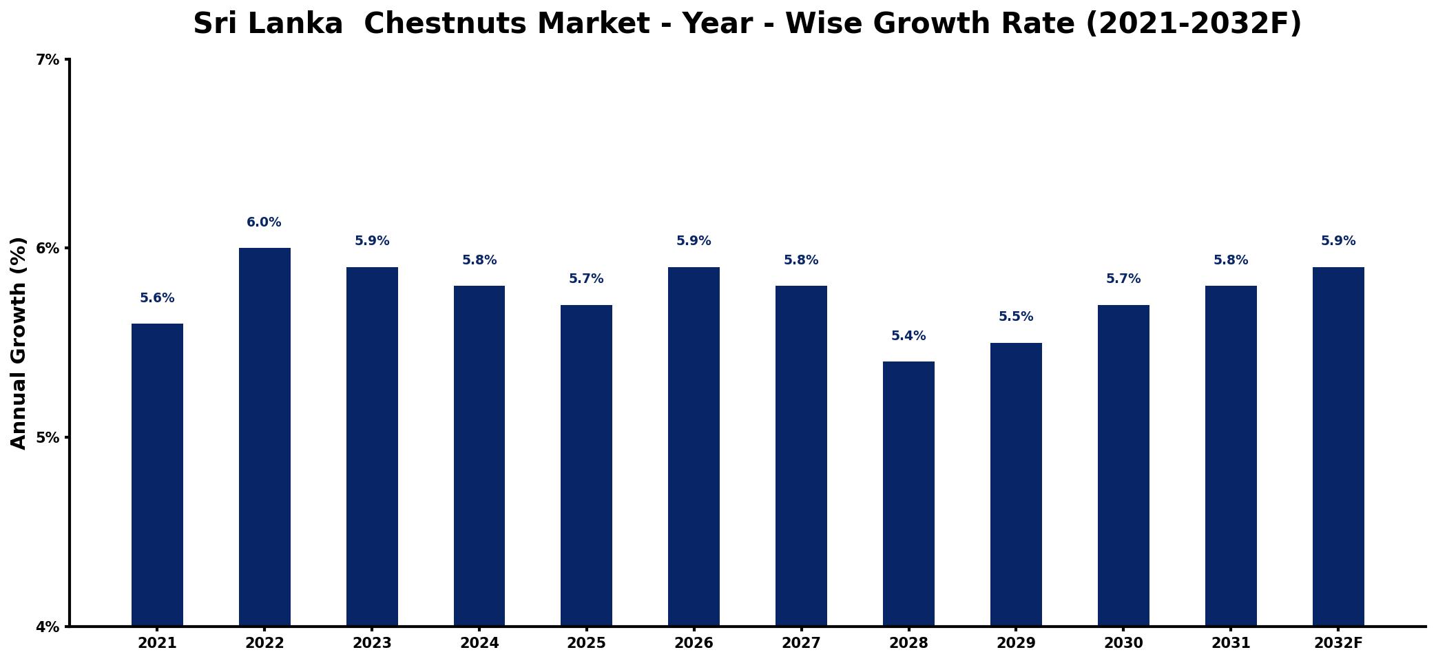 Sri Lanka  Chestnuts Market Year-wise Growth Rate and Key Drivers