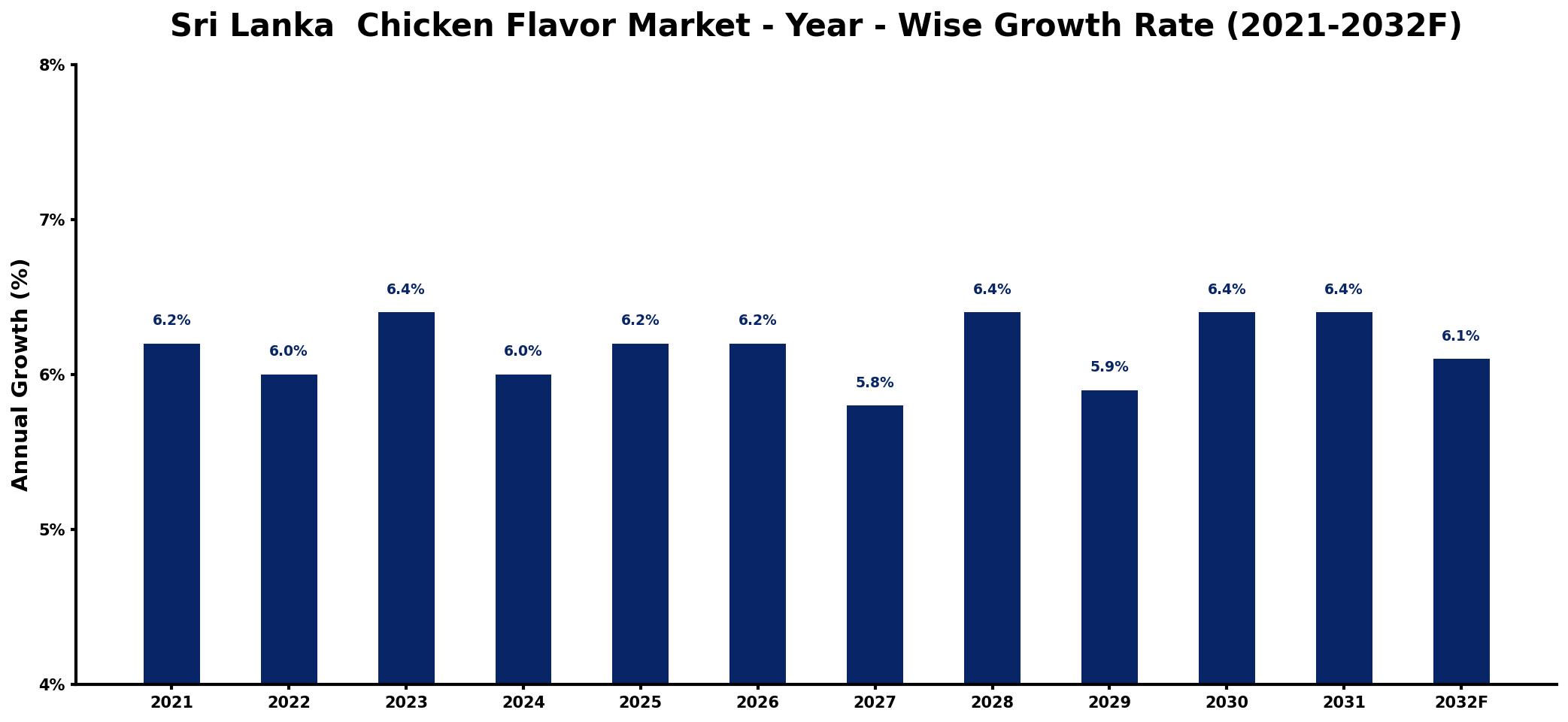 Sri Lanka Chicken Flavor Market Year-wise Growth Rate and Key Drivers