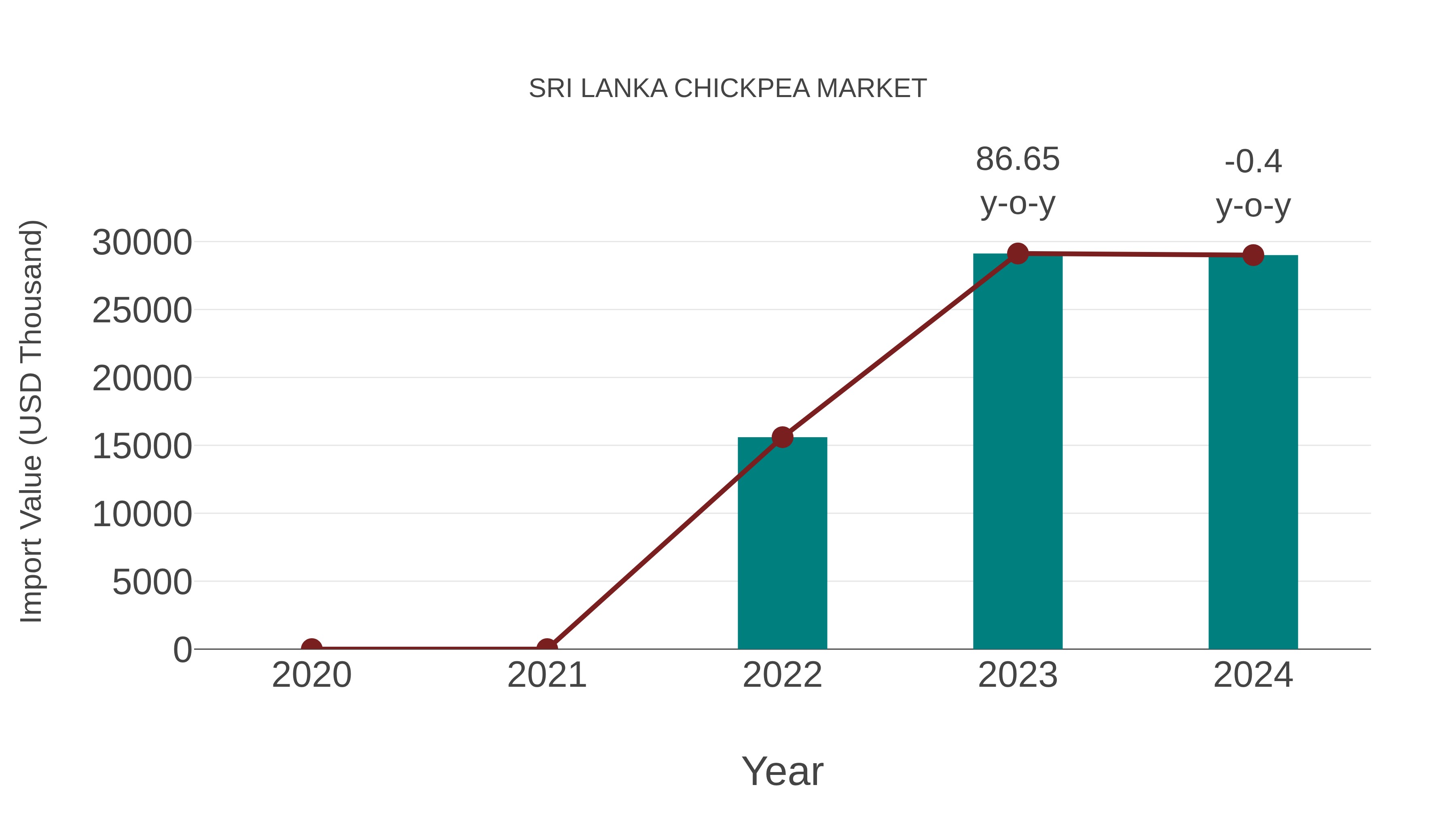  Sri Lanka Chickpea Market: Import Trend Analysis