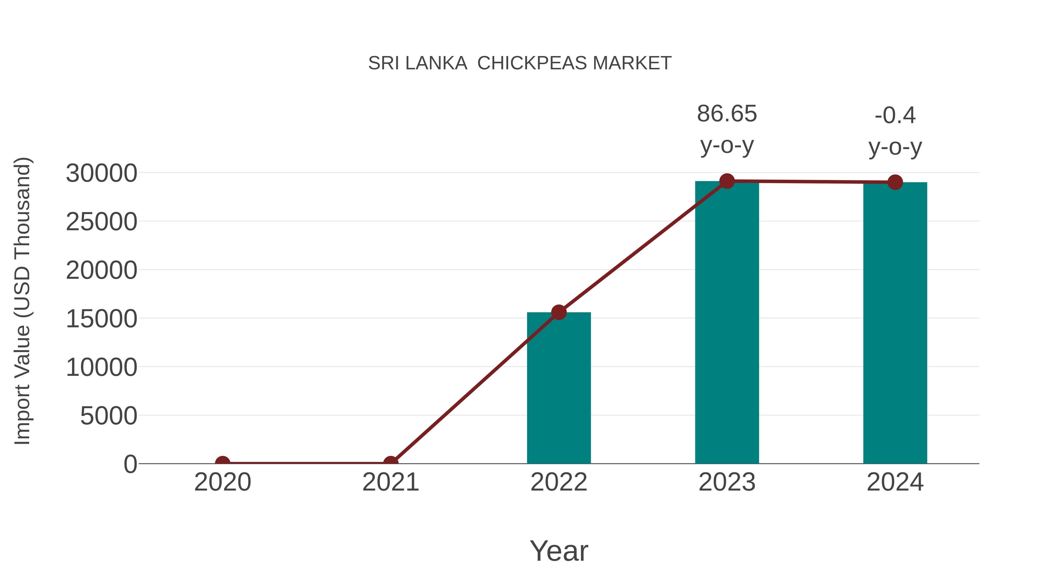  Sri Lanka  Chickpeas Market: Import Trend Analysis