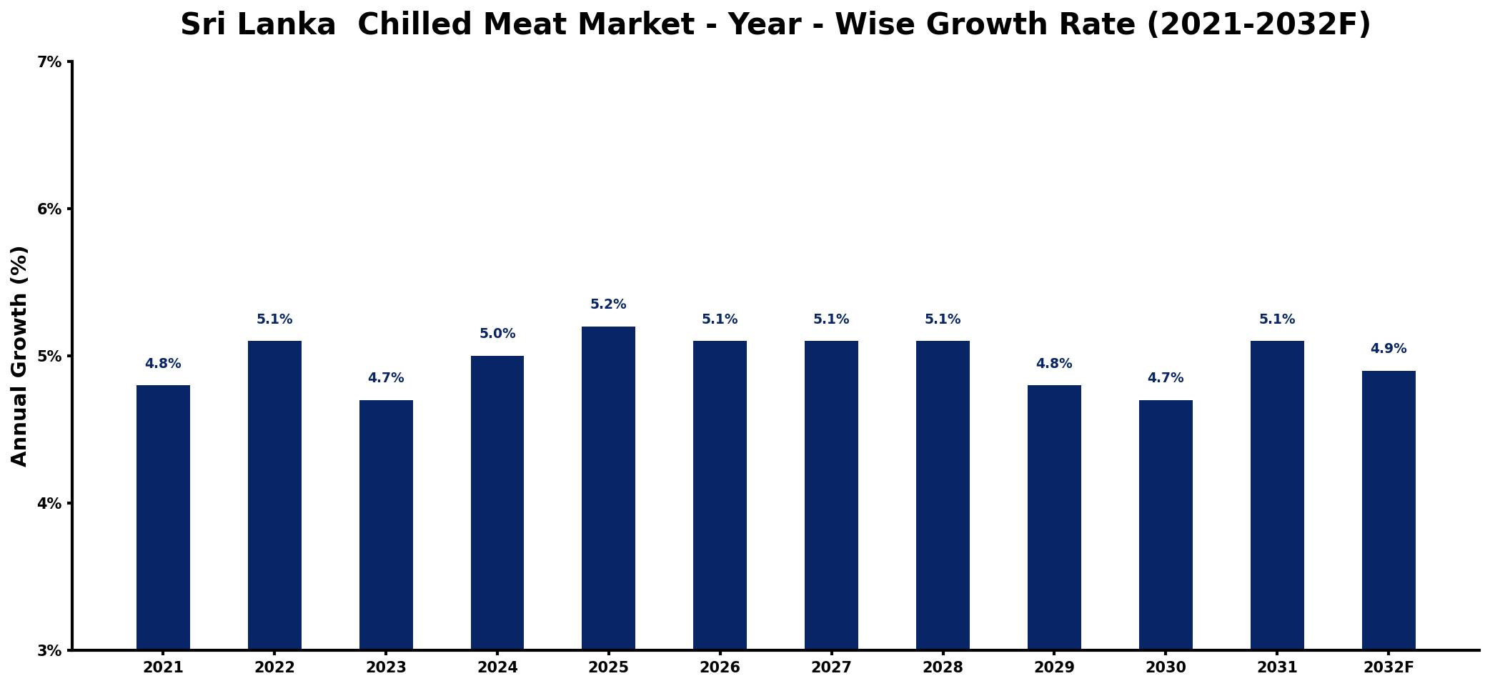 Sri Lanka  Chilled Meat Market Year-wise Growth Rate and Key Drivers