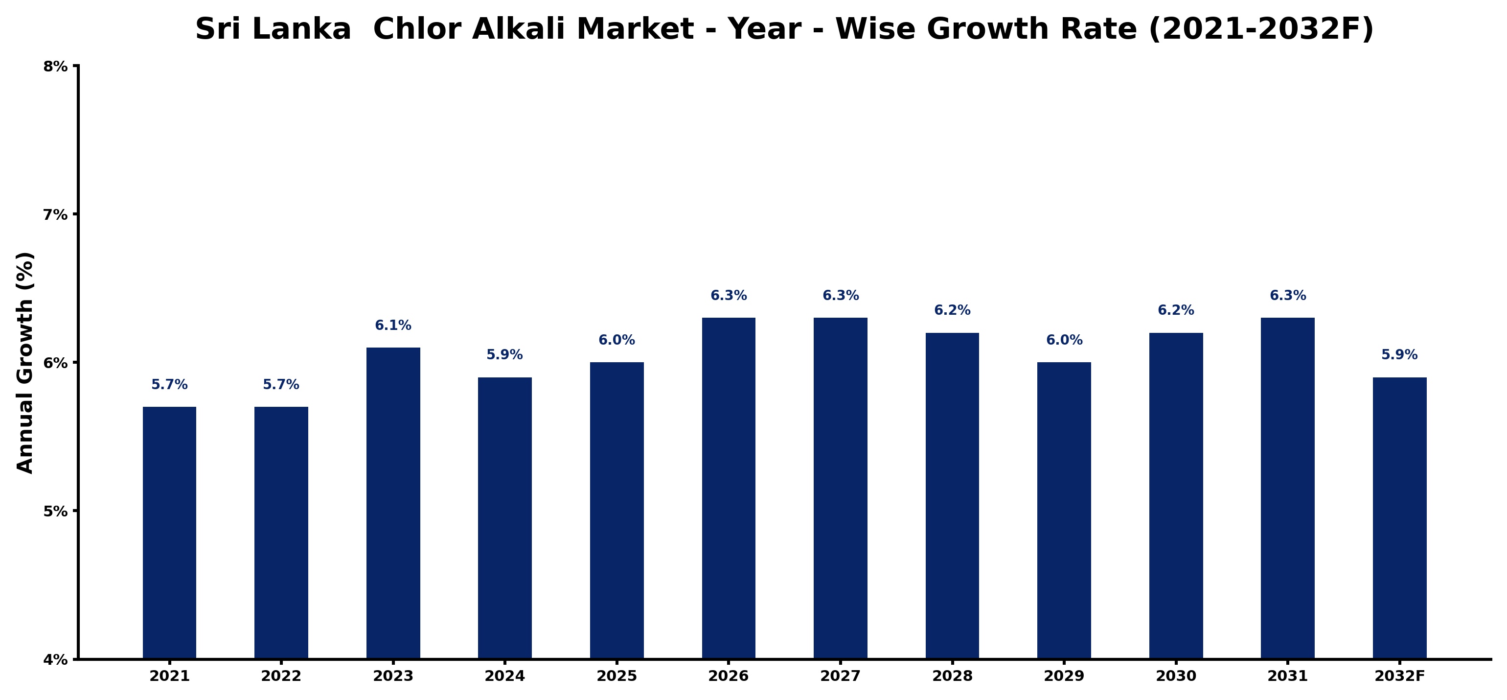 Sri Lanka  Chlor Alkali Market Year-wise Growth Rate and Key Drivers