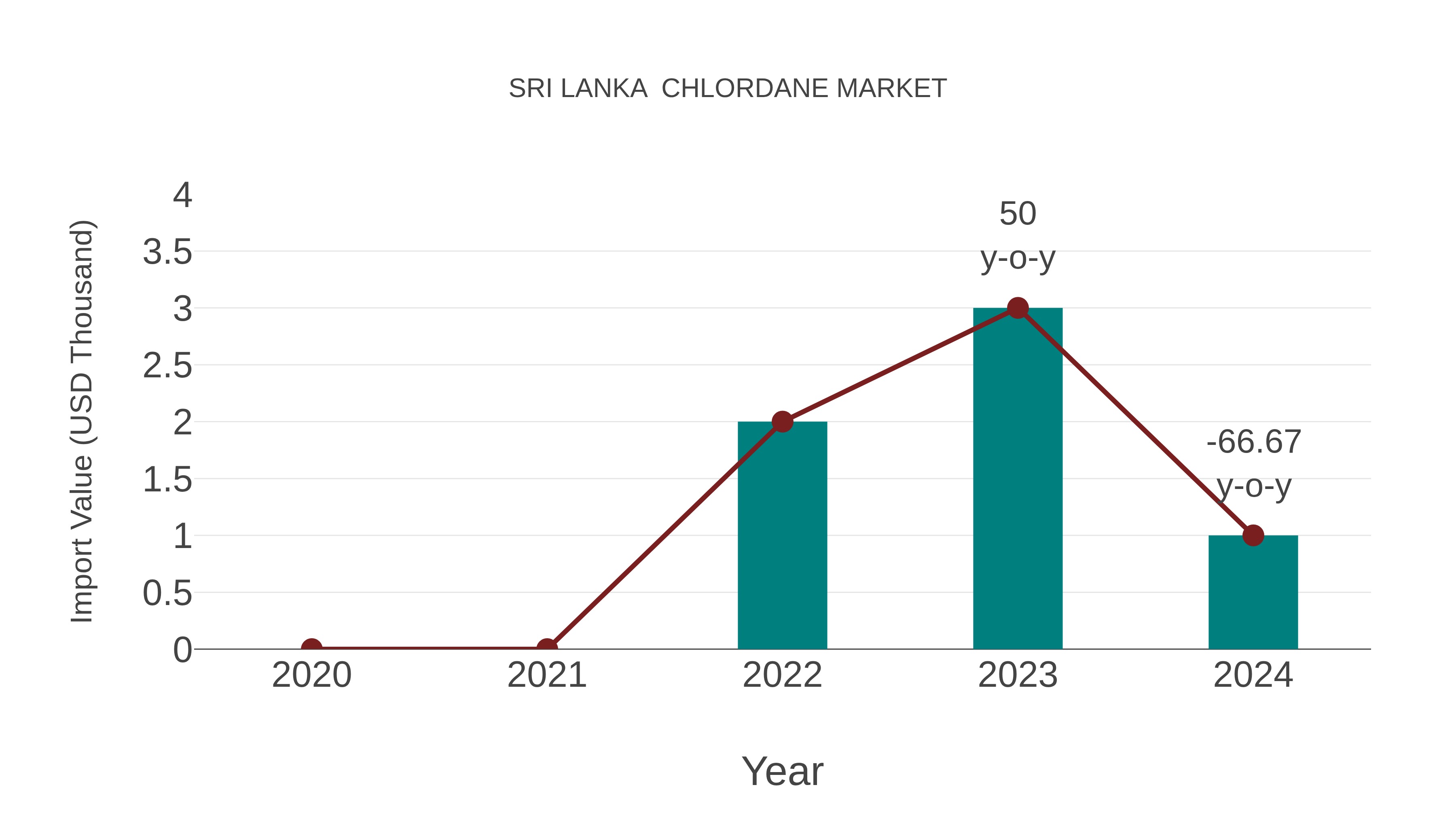  Sri Lanka  Chlordane Market: Import Trend Analysis