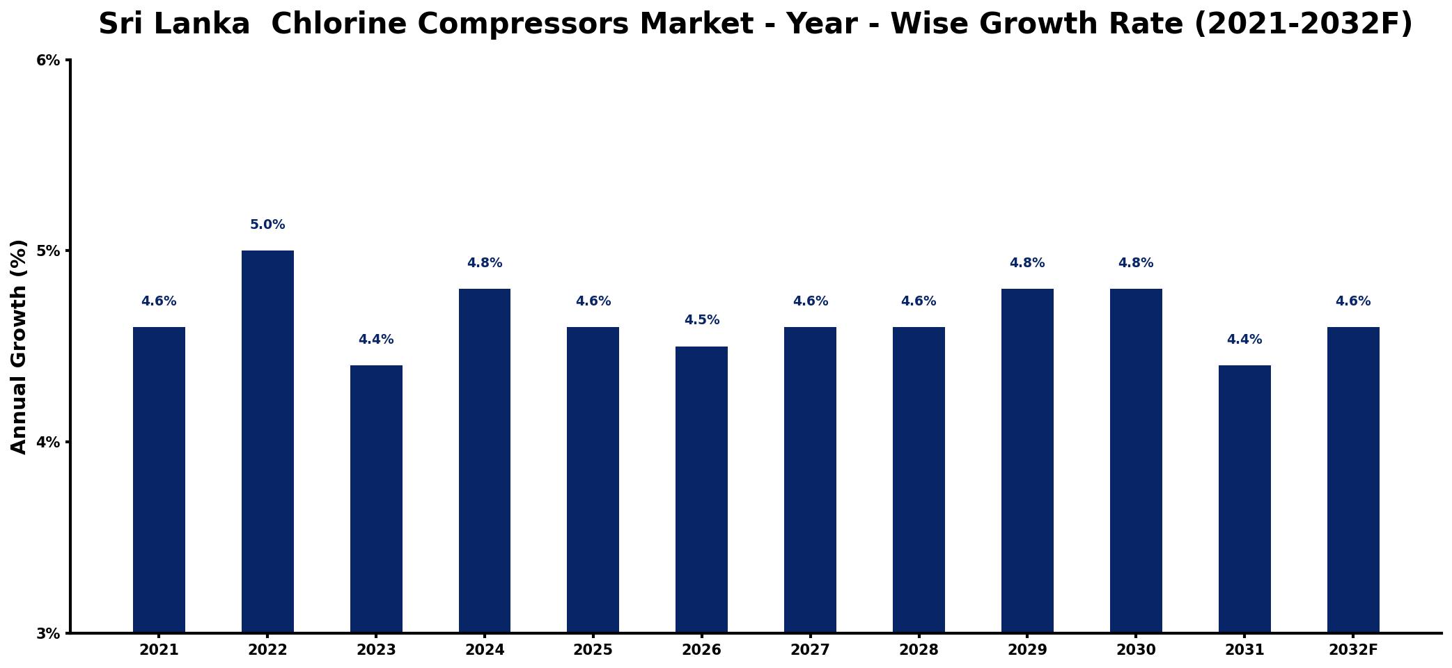 Sri Lanka  Chlorine Compressors Market Year-wise Growth Rate and Key Drivers