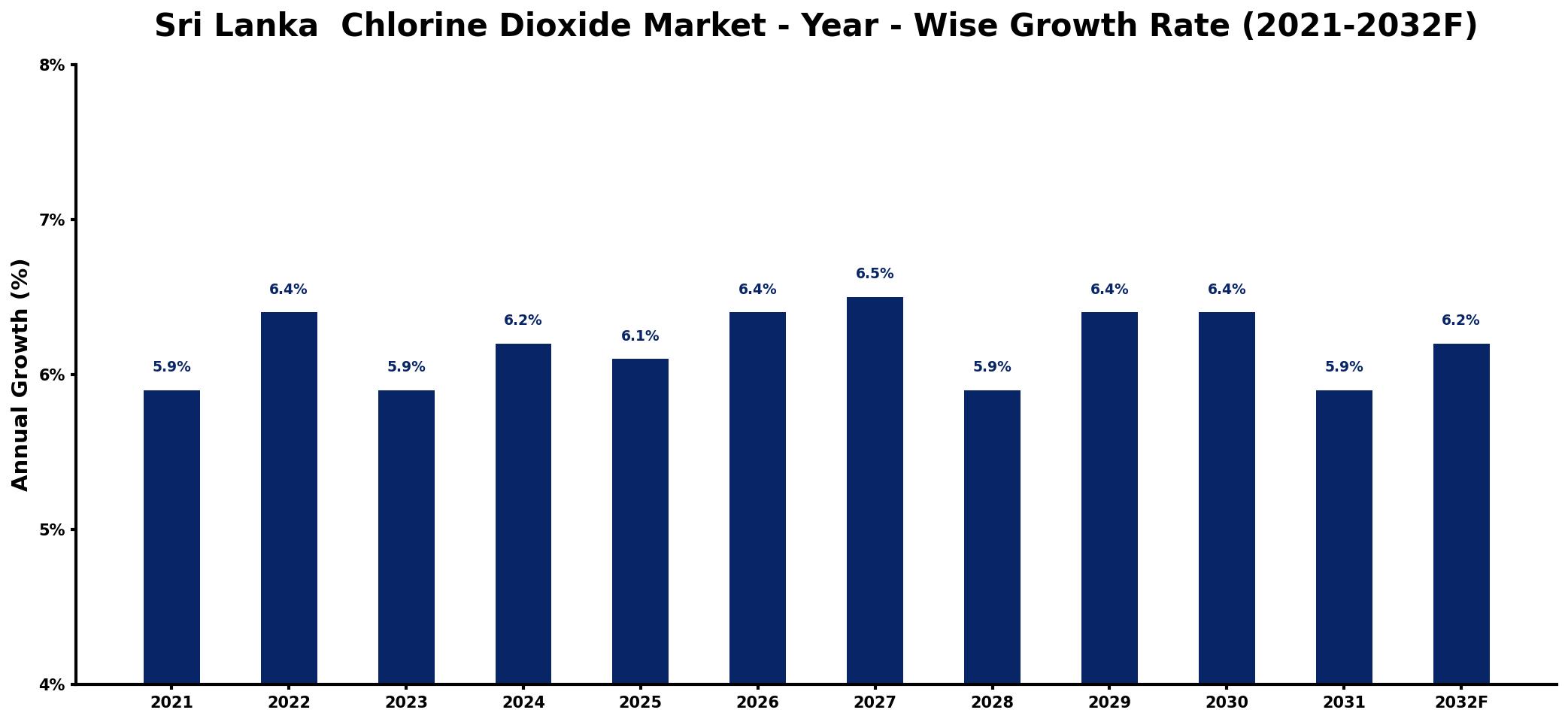 Sri Lanka  Chlorine Dioxide Market Year-wise Growth Rate and Key Drivers