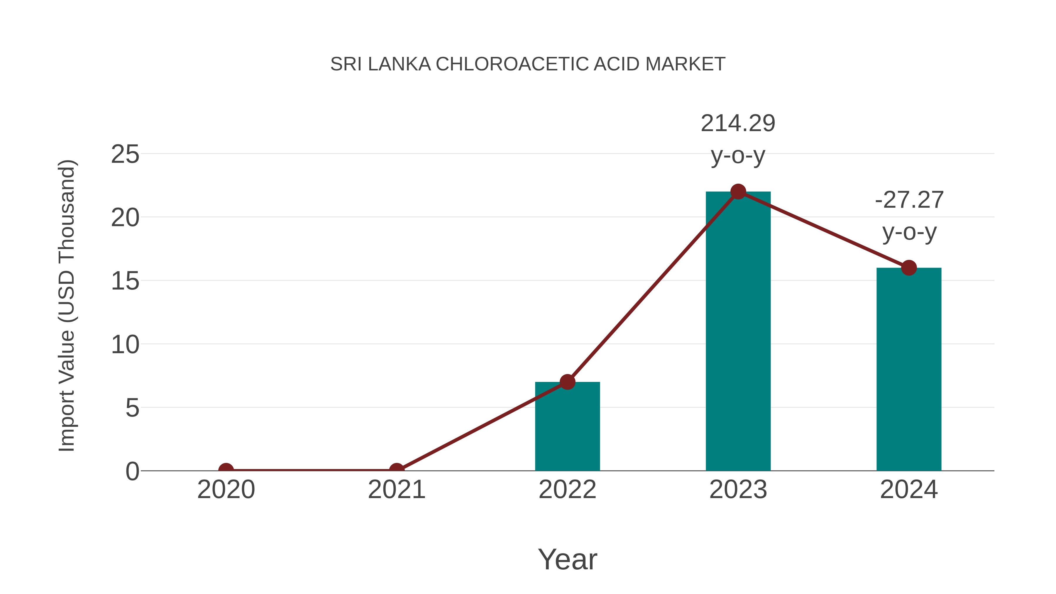  Sri Lanka Chloroacetic Acid Market: Import Trend Analysis