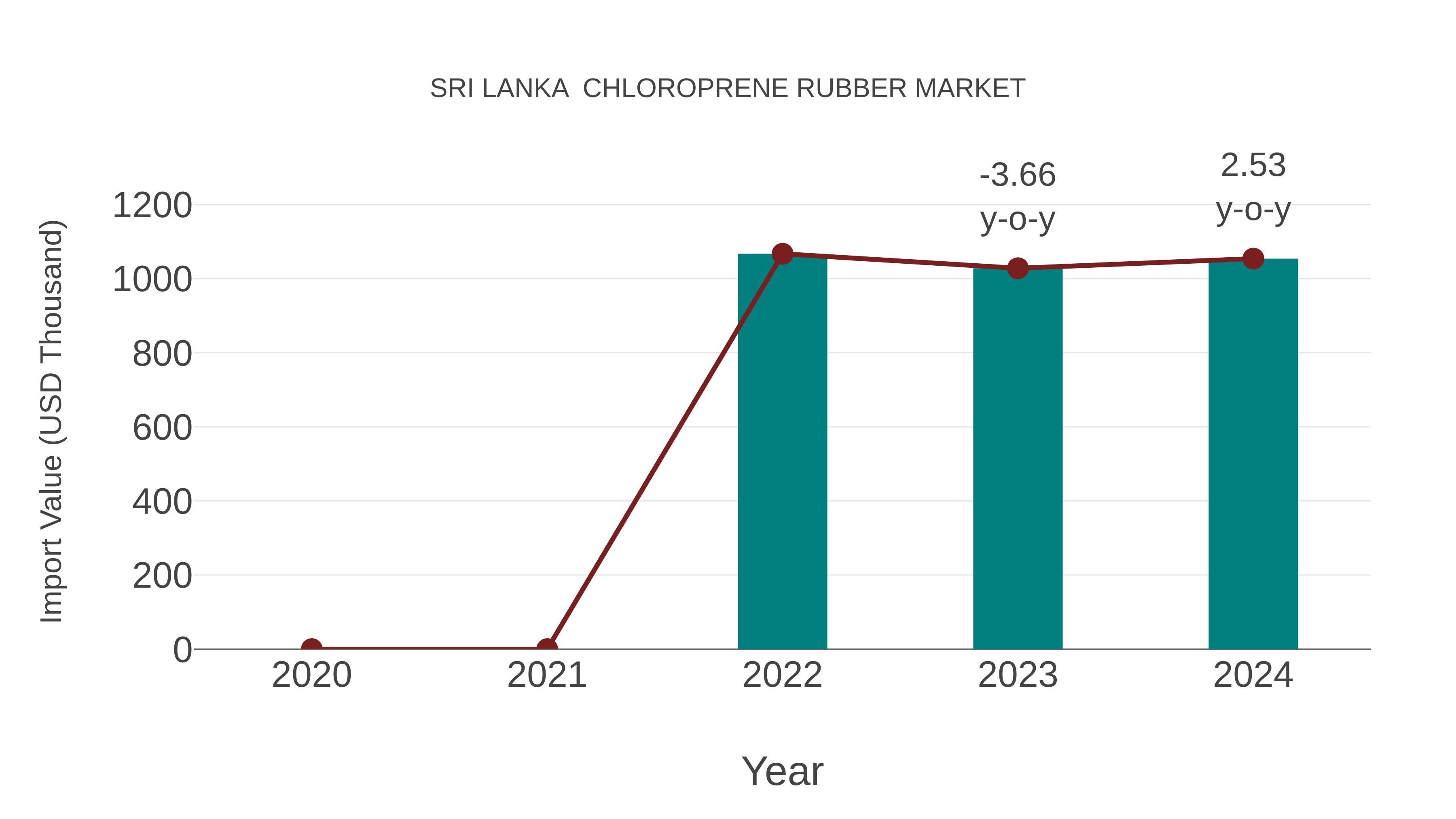 Sri Lanka Chloroprene Rubber Market: Import Trend Analysis
