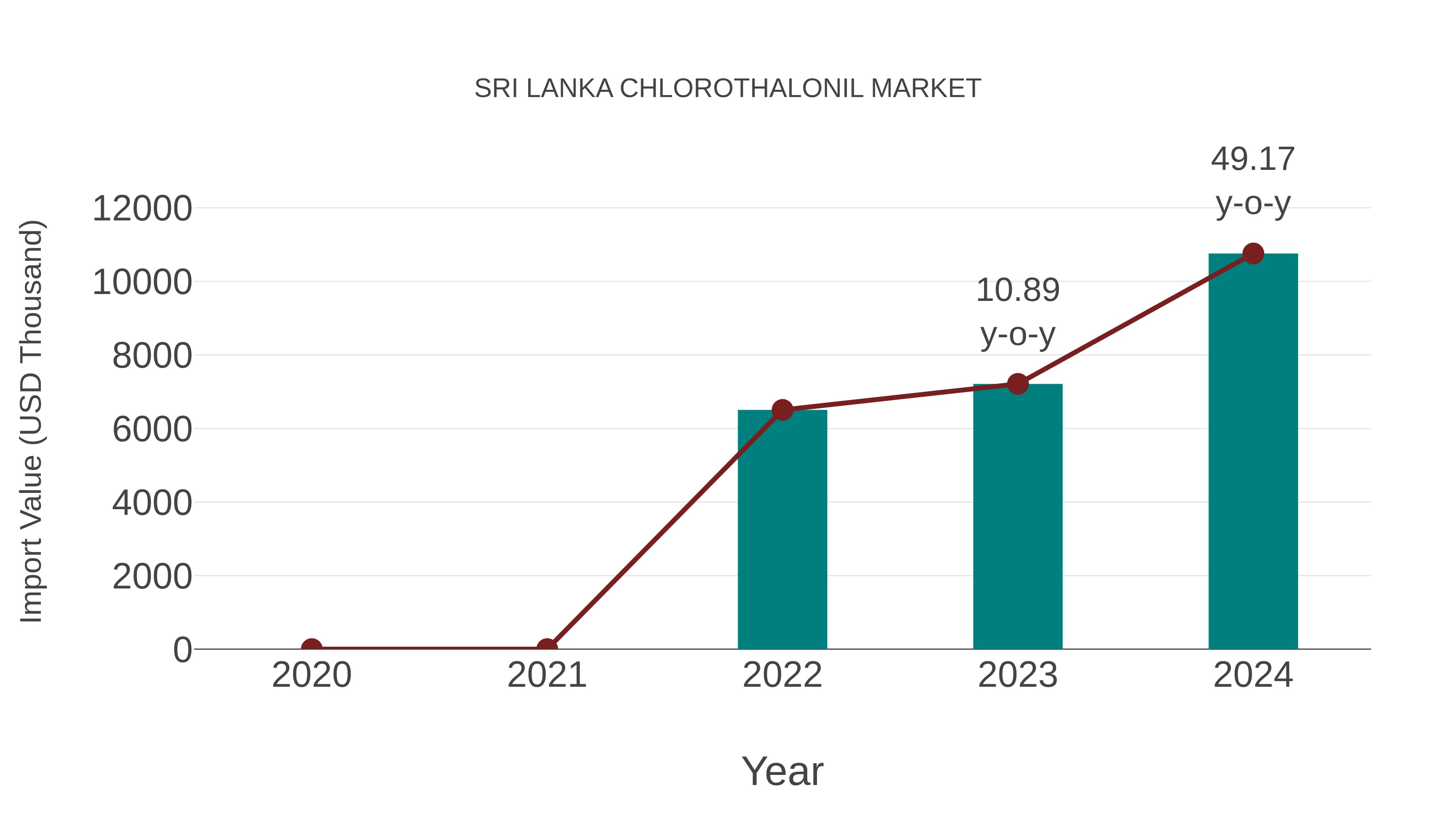 Sri Lanka Chlorothalonil Market: Import Trend Analysis