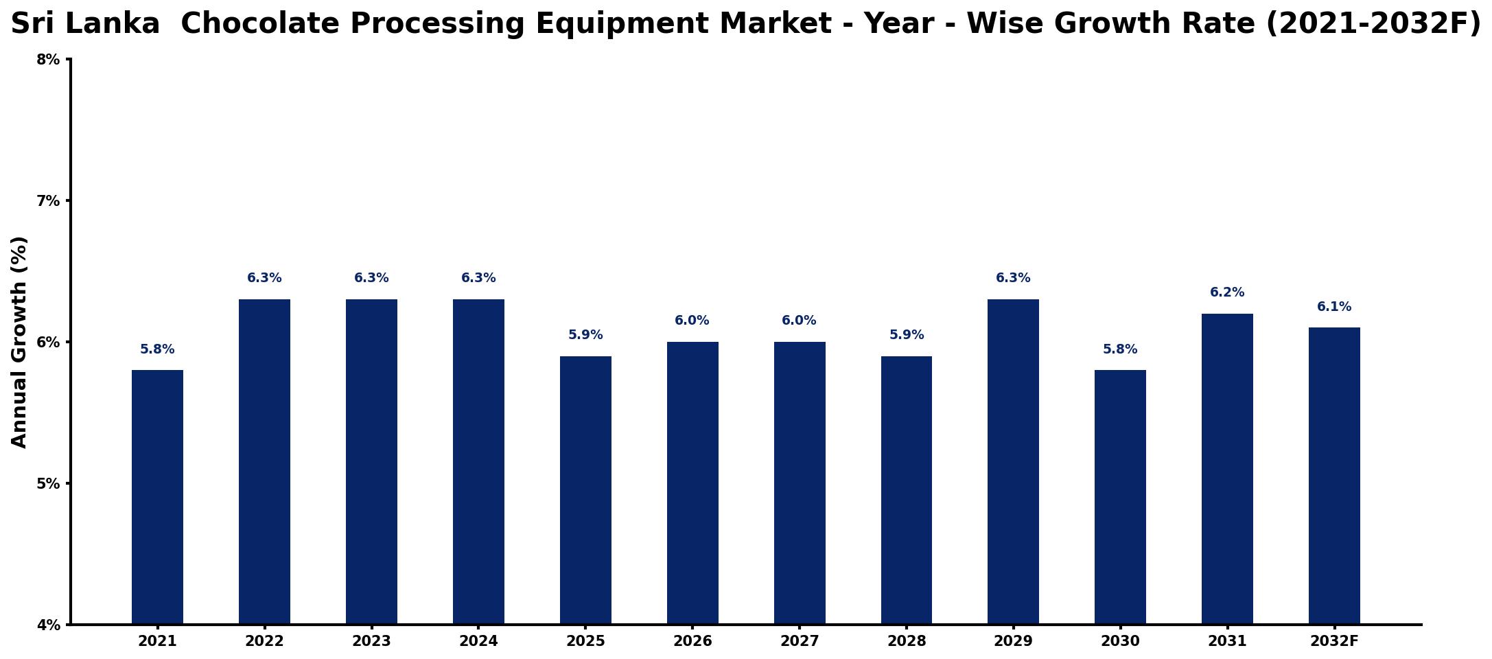 Sri Lanka  Chocolate Processing Equipment Market Year-wise Growth Rate and Key Drivers