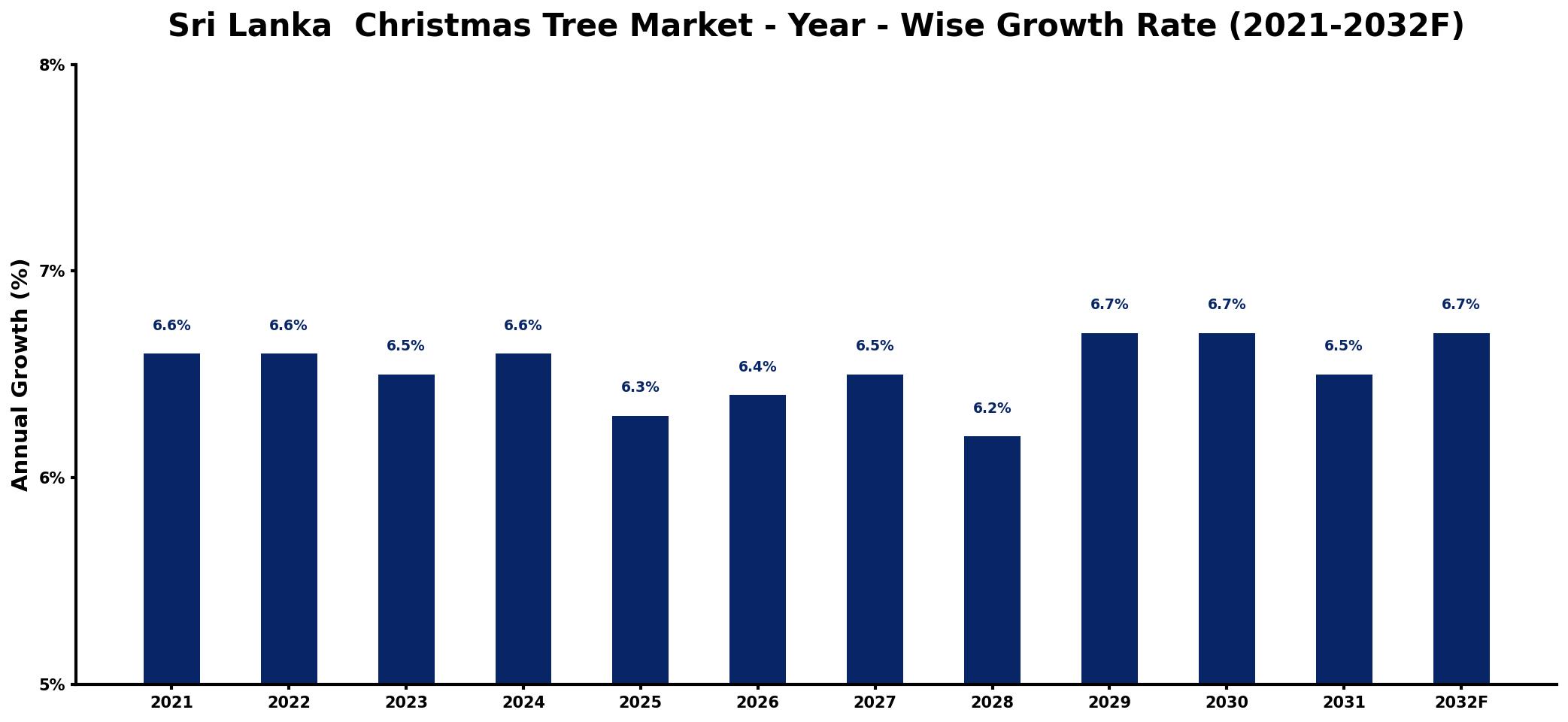 Sri Lanka  Christmas Tree Market Year-wise Growth Rate and Key Drivers