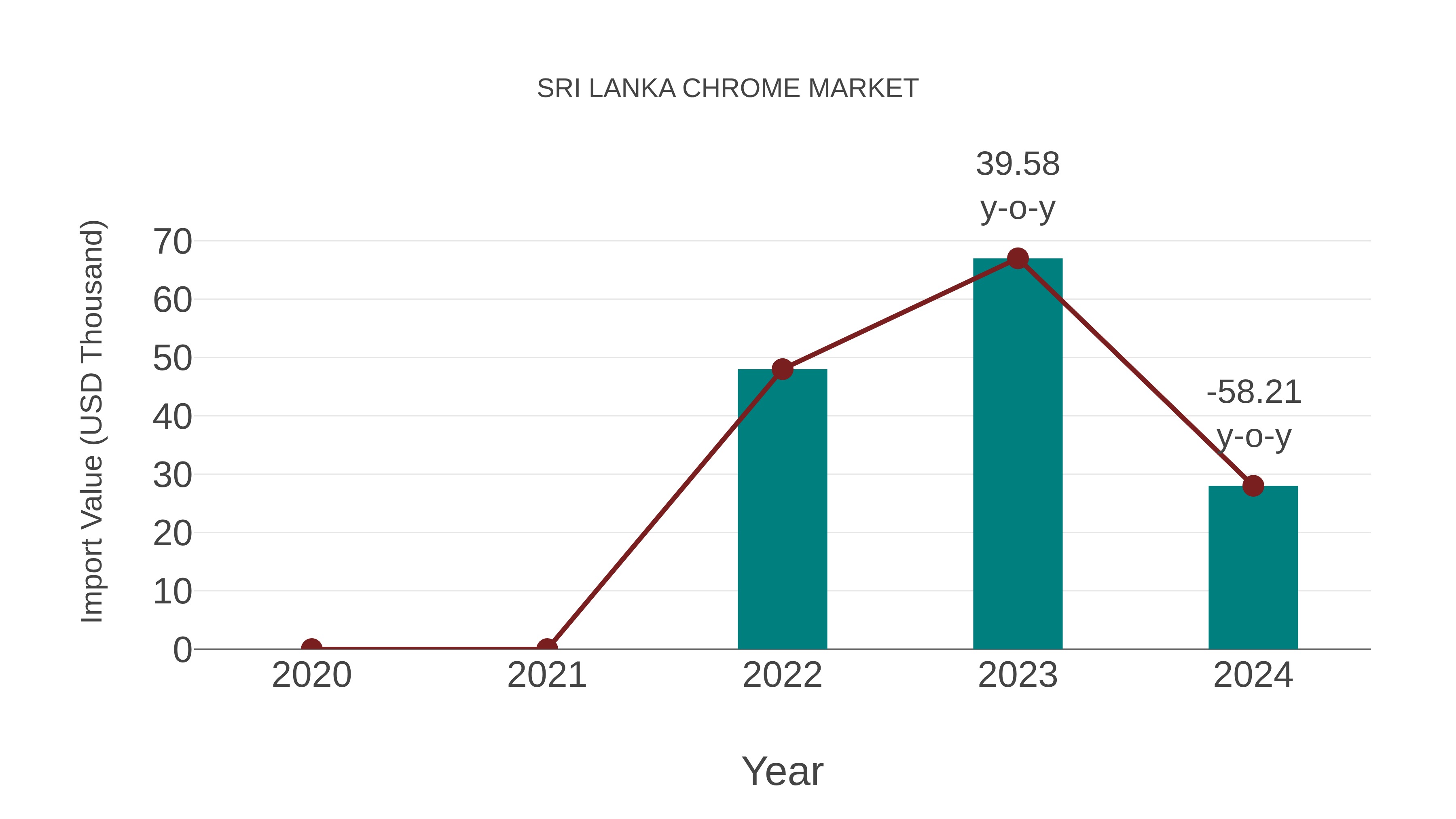 Sri Lanka Chrome Market: Import Trend Analysis