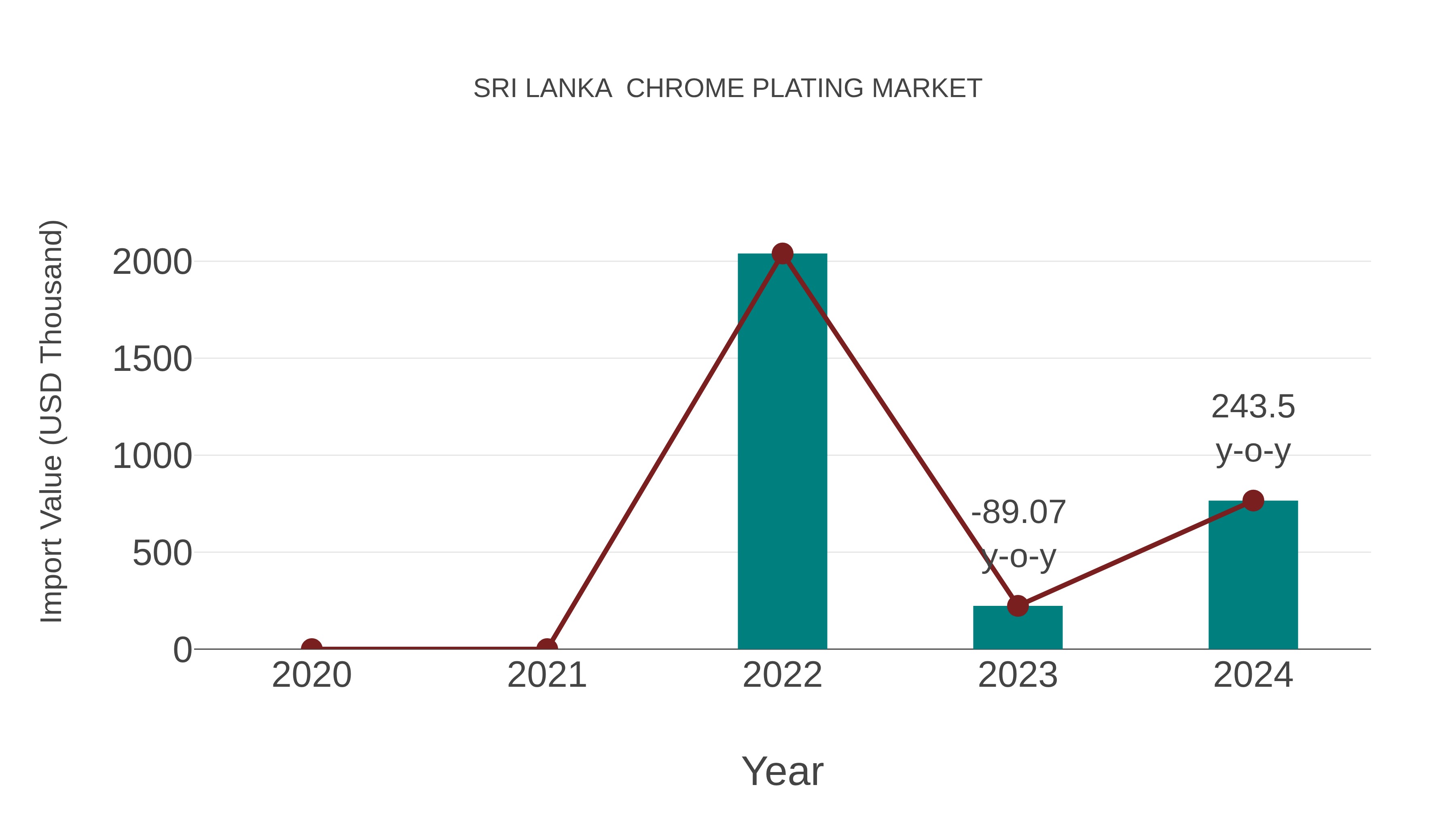  Sri Lanka  Chrome Plating Market: Import Trend Analysis