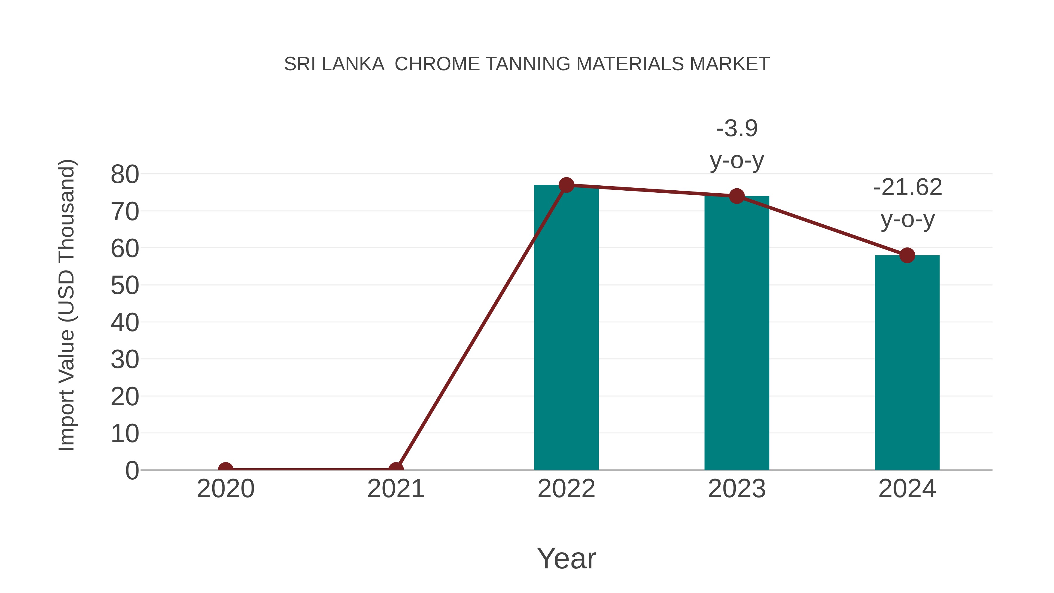  Sri Lanka  Chrome Tanning Materials Market: Import Trend Analysis