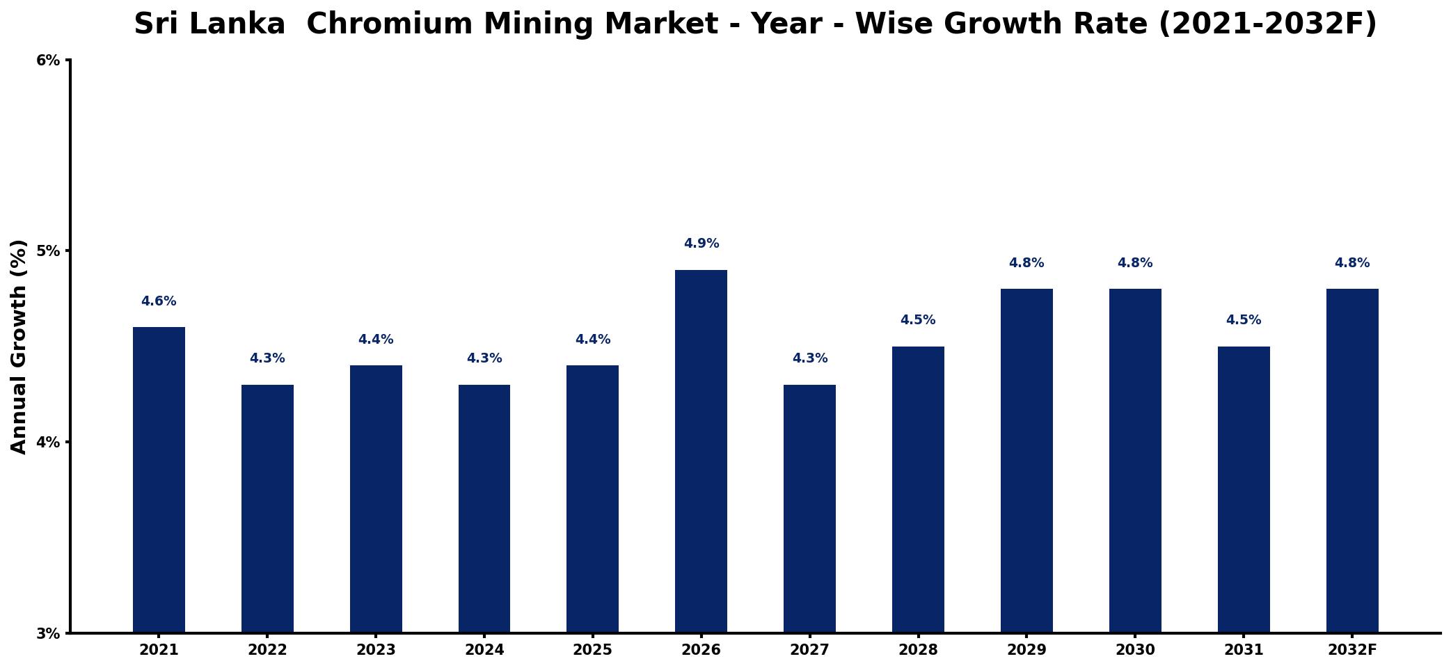 Sri Lanka  Chromium Mining Market Year-wise Growth Rate and Key Drivers