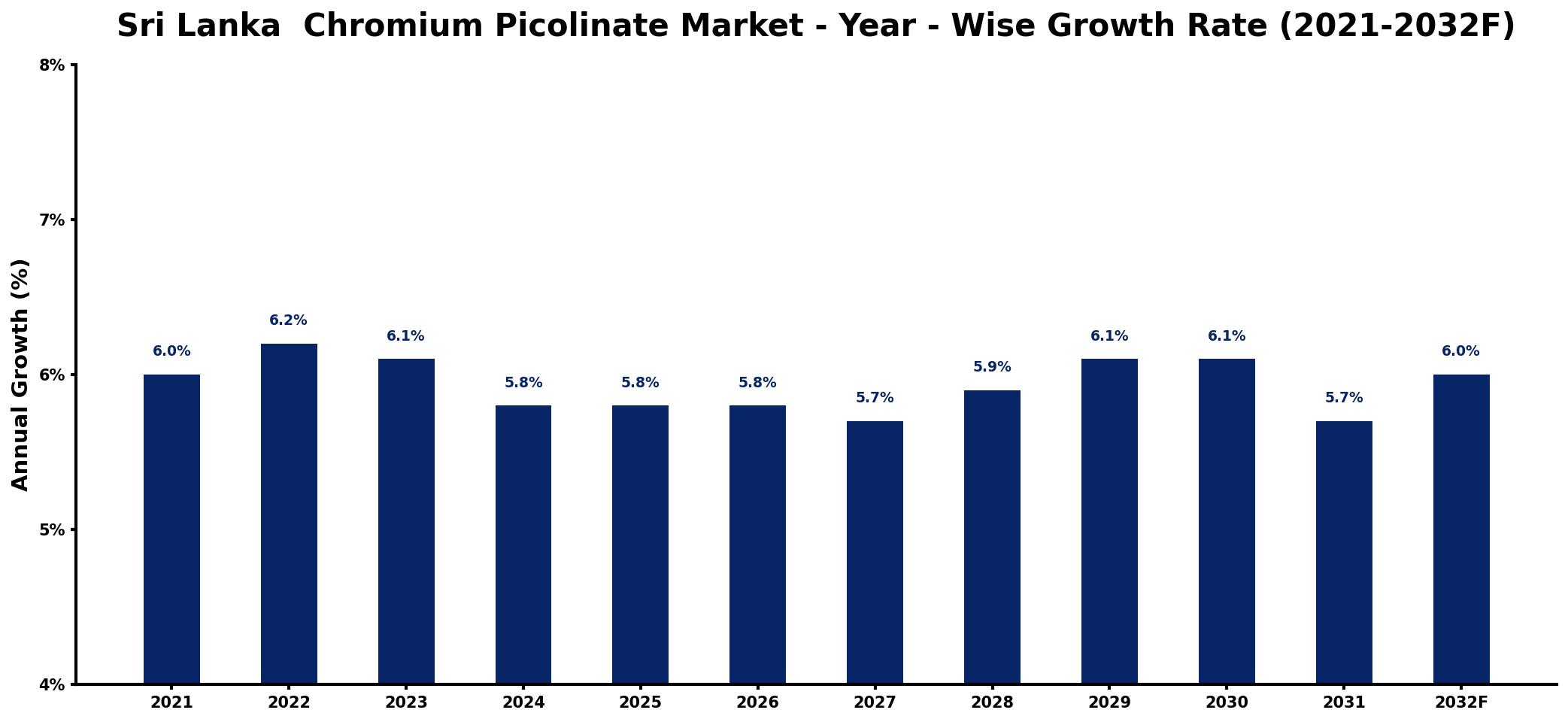 Sri Lanka  Chromium Picolinate Market Year-wise Growth Rate and Key Drivers
