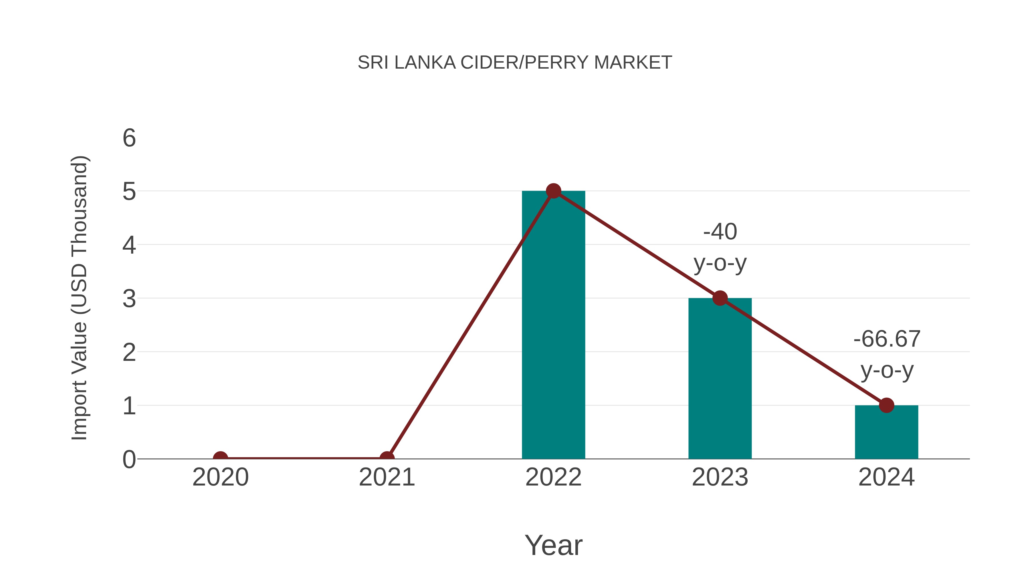 Sri Lanka Cider/perry Market: Import Trend Analysis