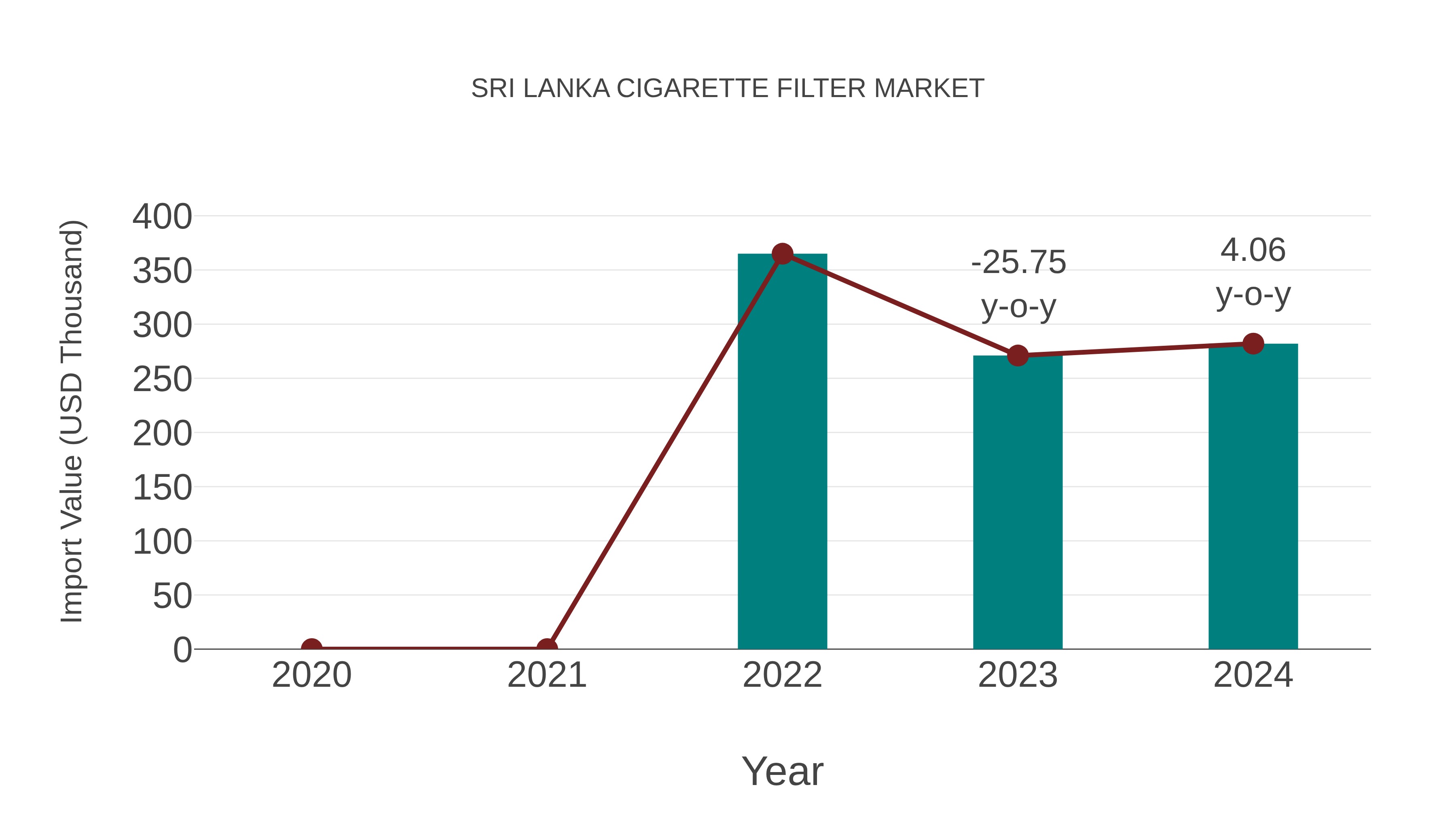  Sri Lanka Cigarette Filter Market: Import Trend Analysis