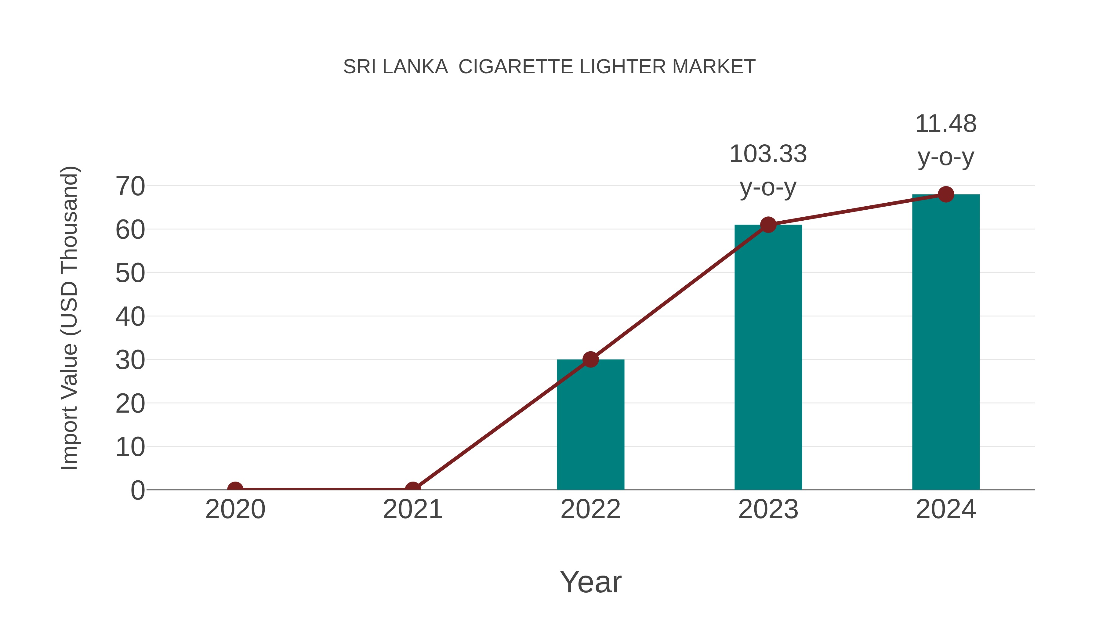  Sri Lanka  Cigarette Lighter Market: Import Trend Analysis