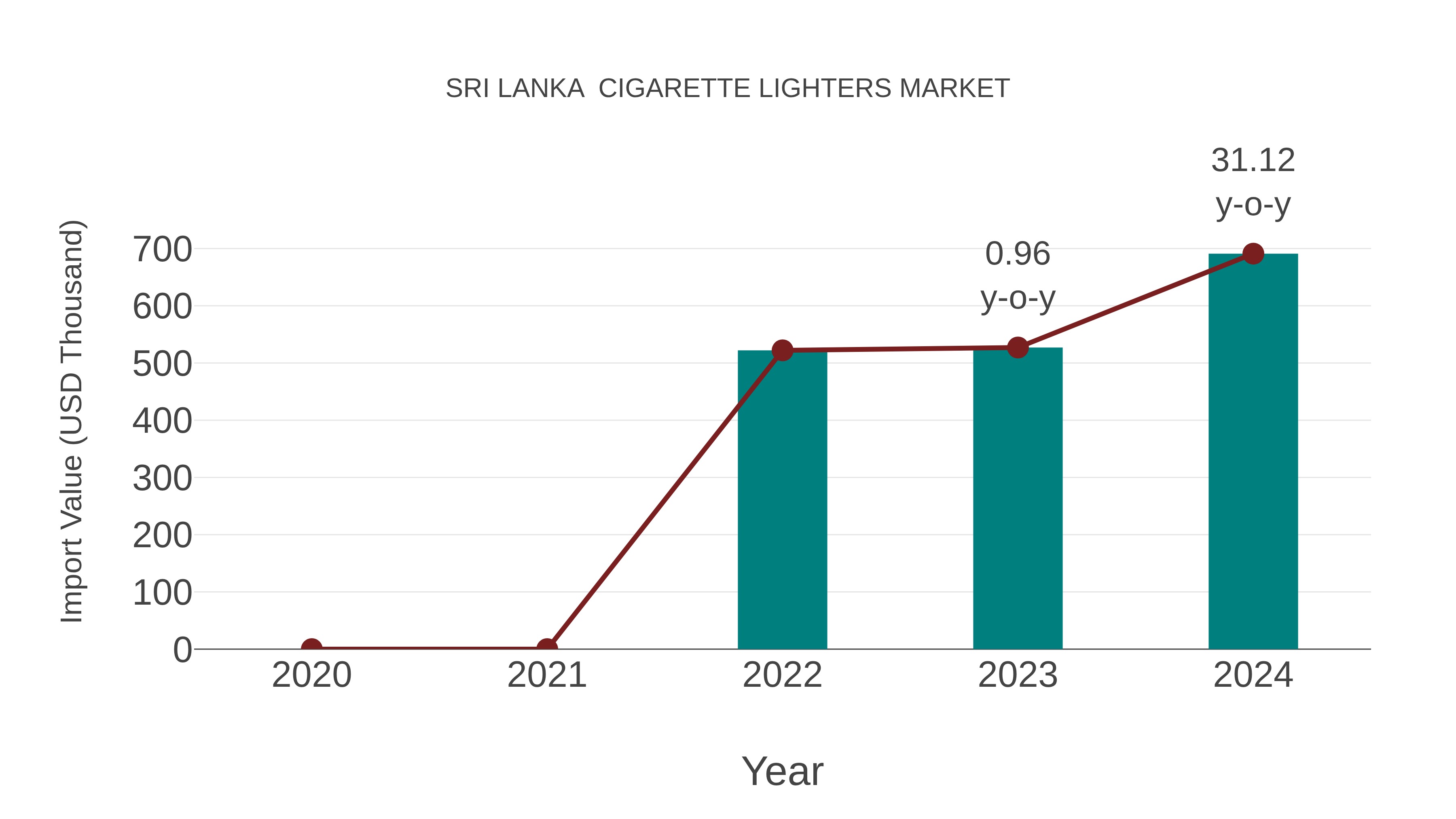  Sri Lanka  Cigarette Lighters Market: Import Trend Analysis
