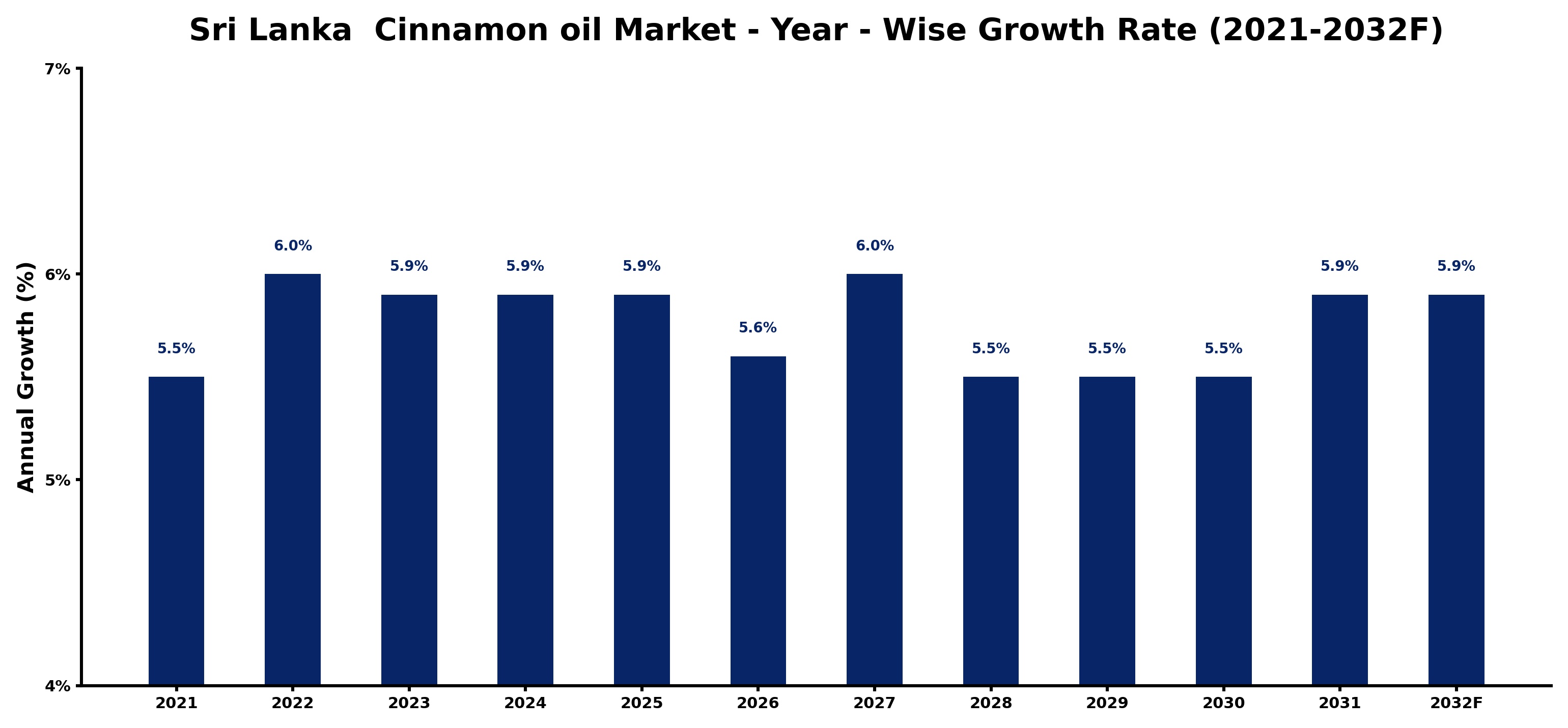 Sri Lanka  Cinnamon oil Market Year-wise Growth Rate and Key Drivers
