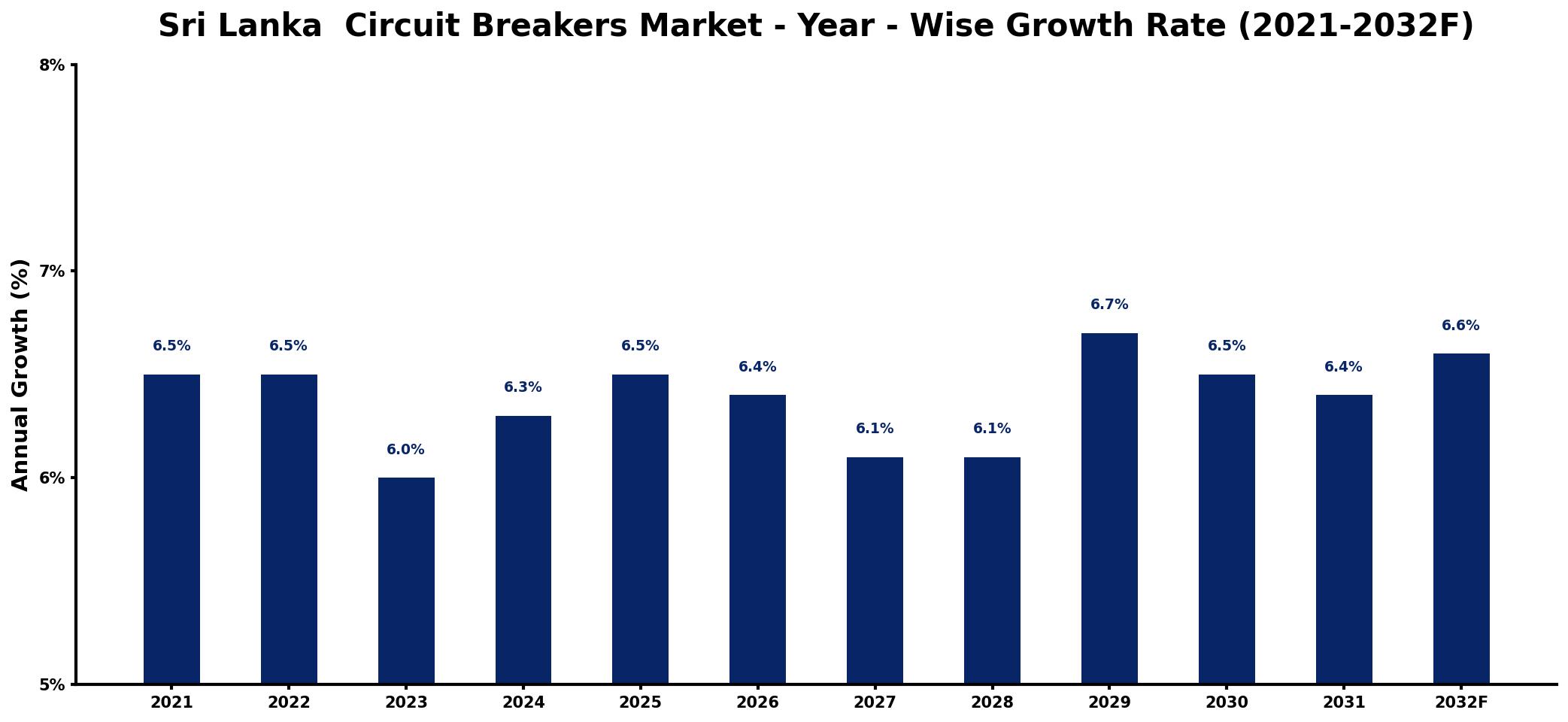 Sri Lanka  Circuit Breakers Market Year-wise Growth Rate and Key Drivers