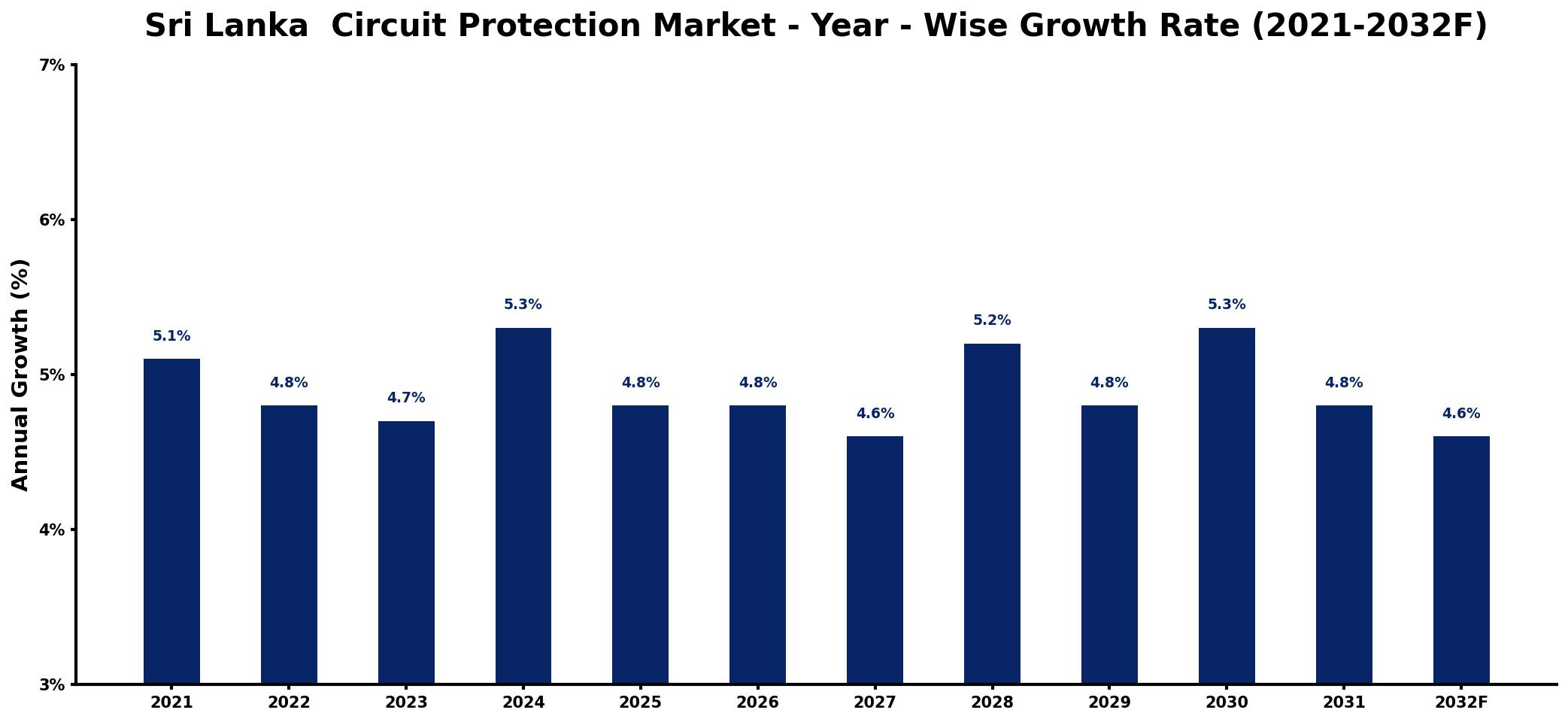 Sri Lanka  Circuit Protection Market Year-wise Growth Rate and Key Drivers
