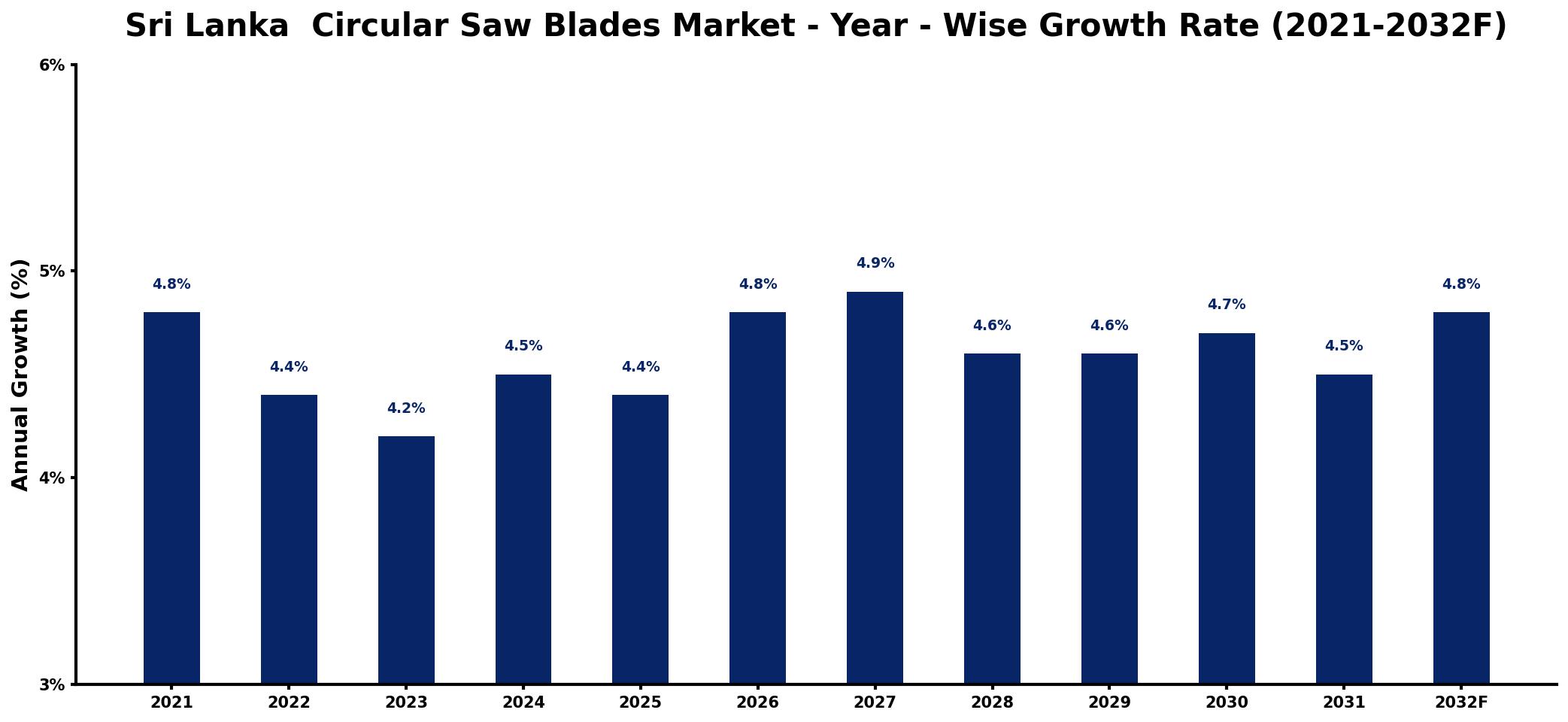 Sri Lanka Circular Saw Blades Market Year-wise Growth Rate and Key Drivers