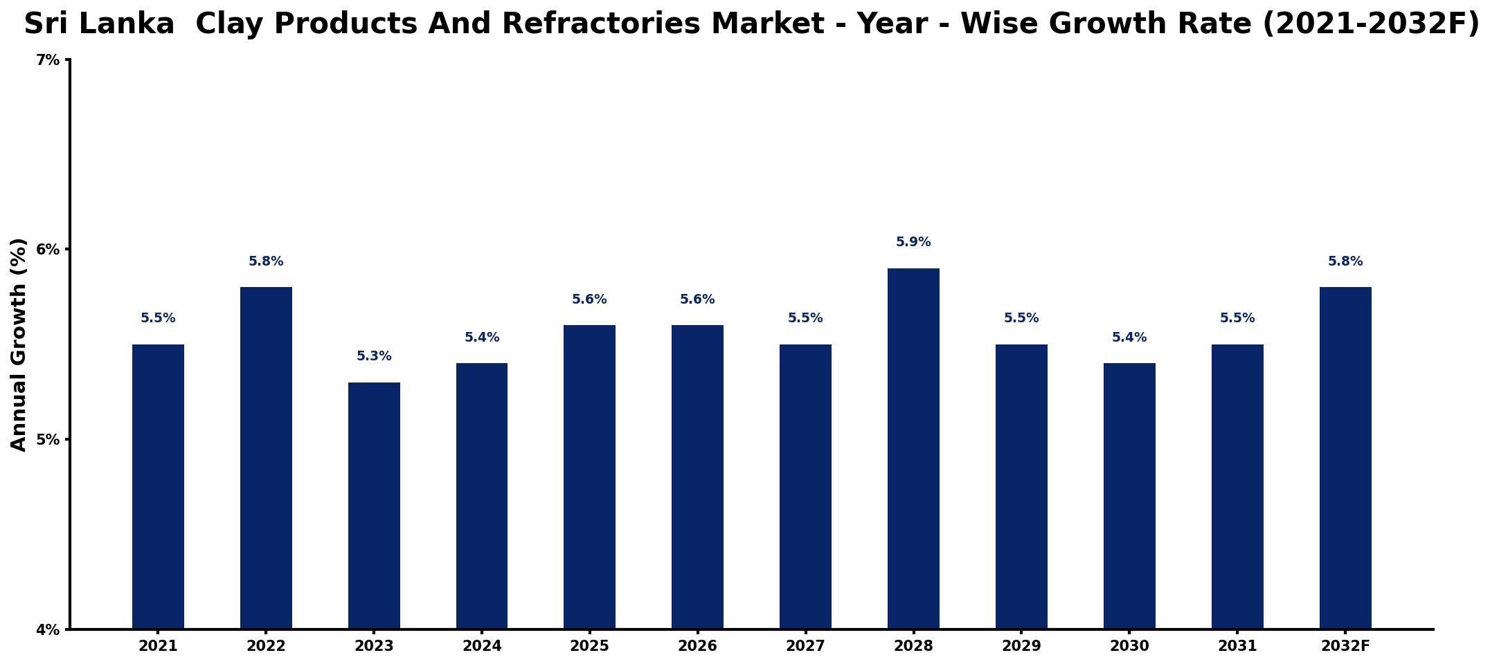 Sri Lanka Clay Products And Refractories Market Year-wise Growth Rate and Key Drivers