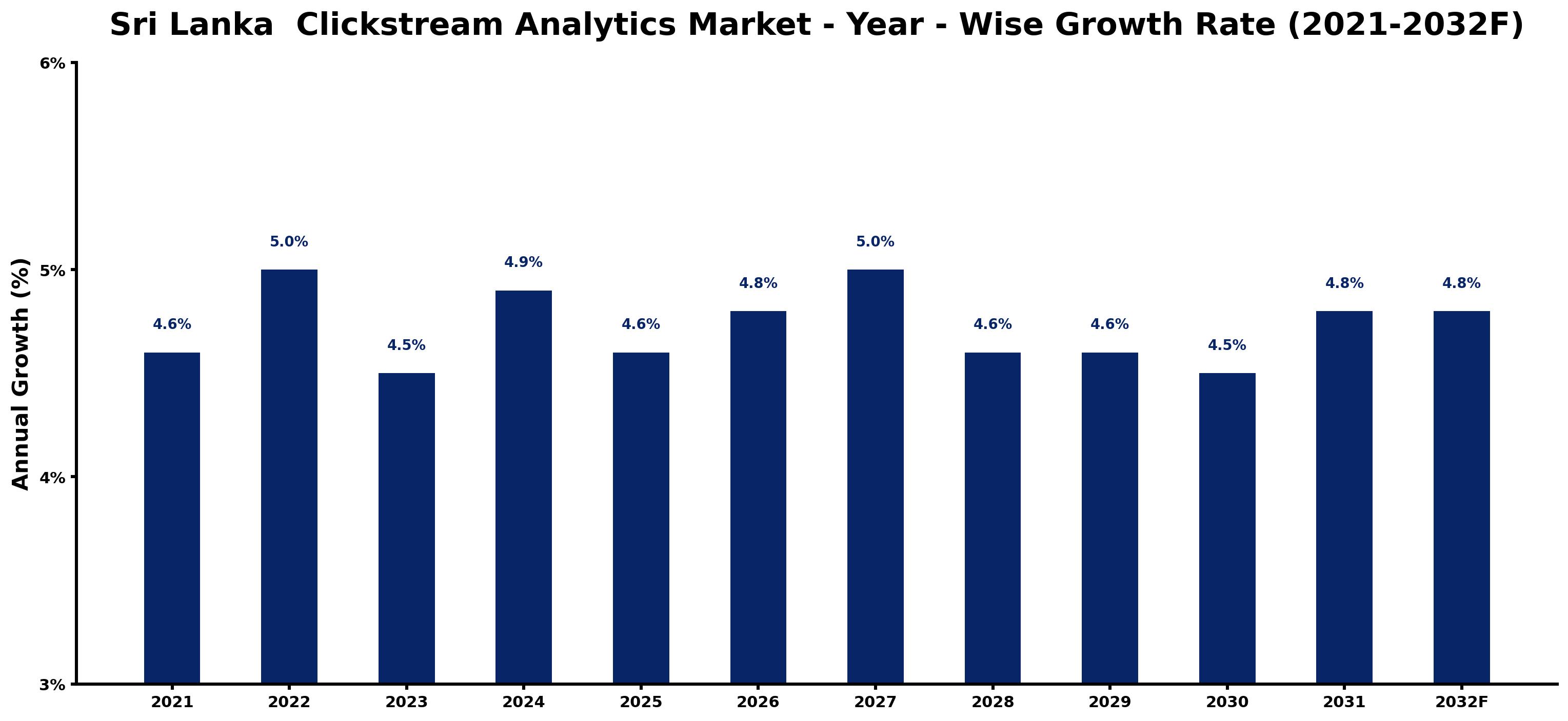 Sri Lanka Clickstream Analytics Market Year-wise Growth Rate and Key Drivers