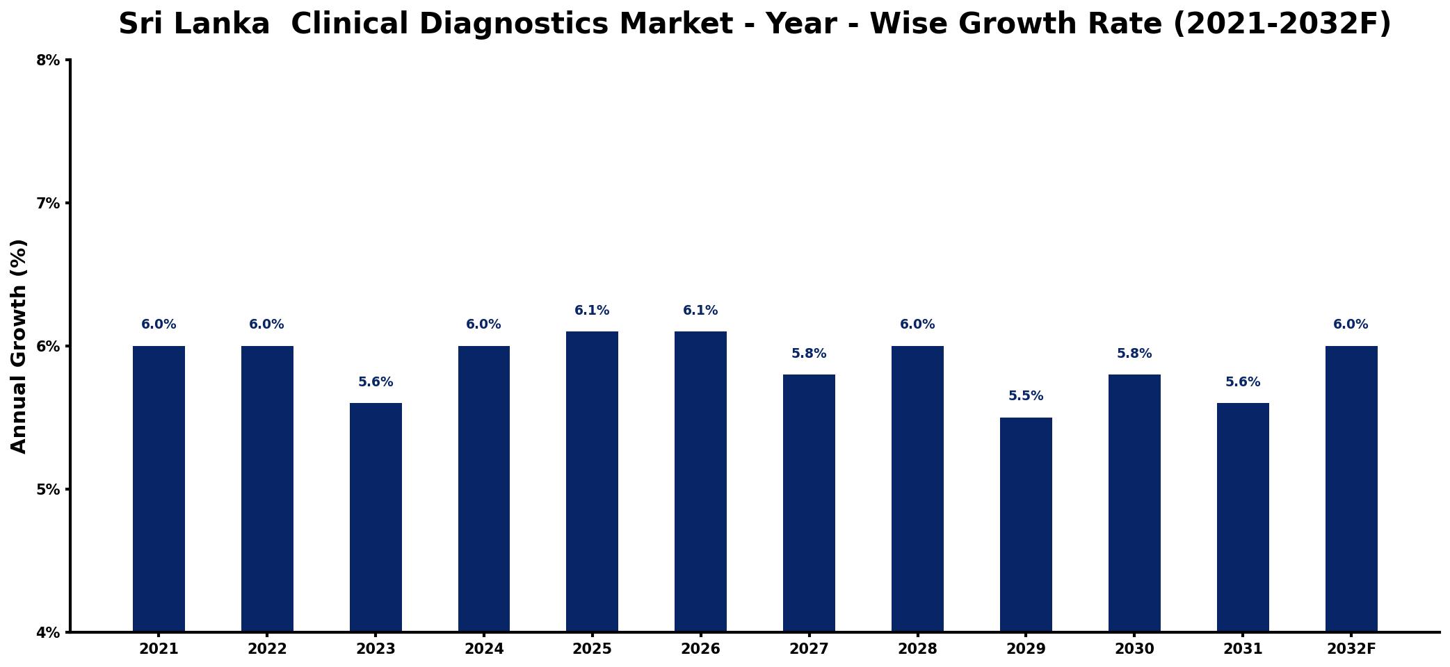 Sri Lanka  Clinical Diagnostics Market Year-wise Growth Rate and Key Drivers