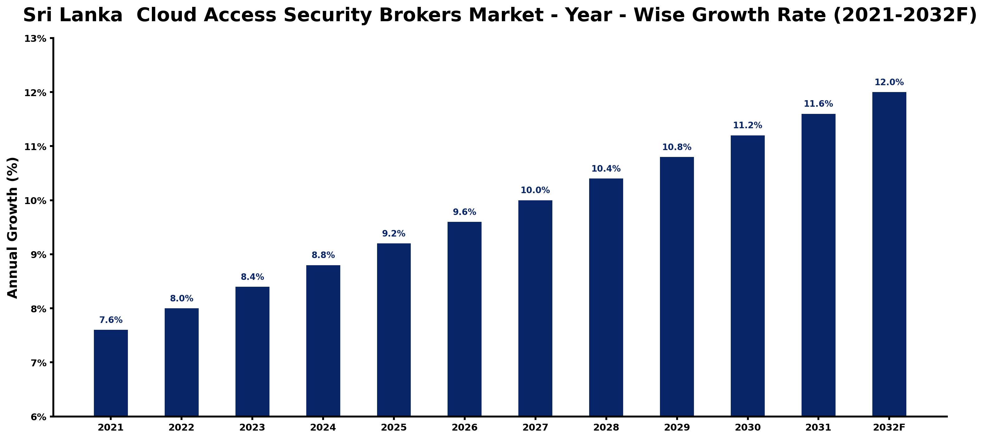 Sri Lanka Cloud Access Security Brokers Market Year-wise Growth Rate and Key Drivers