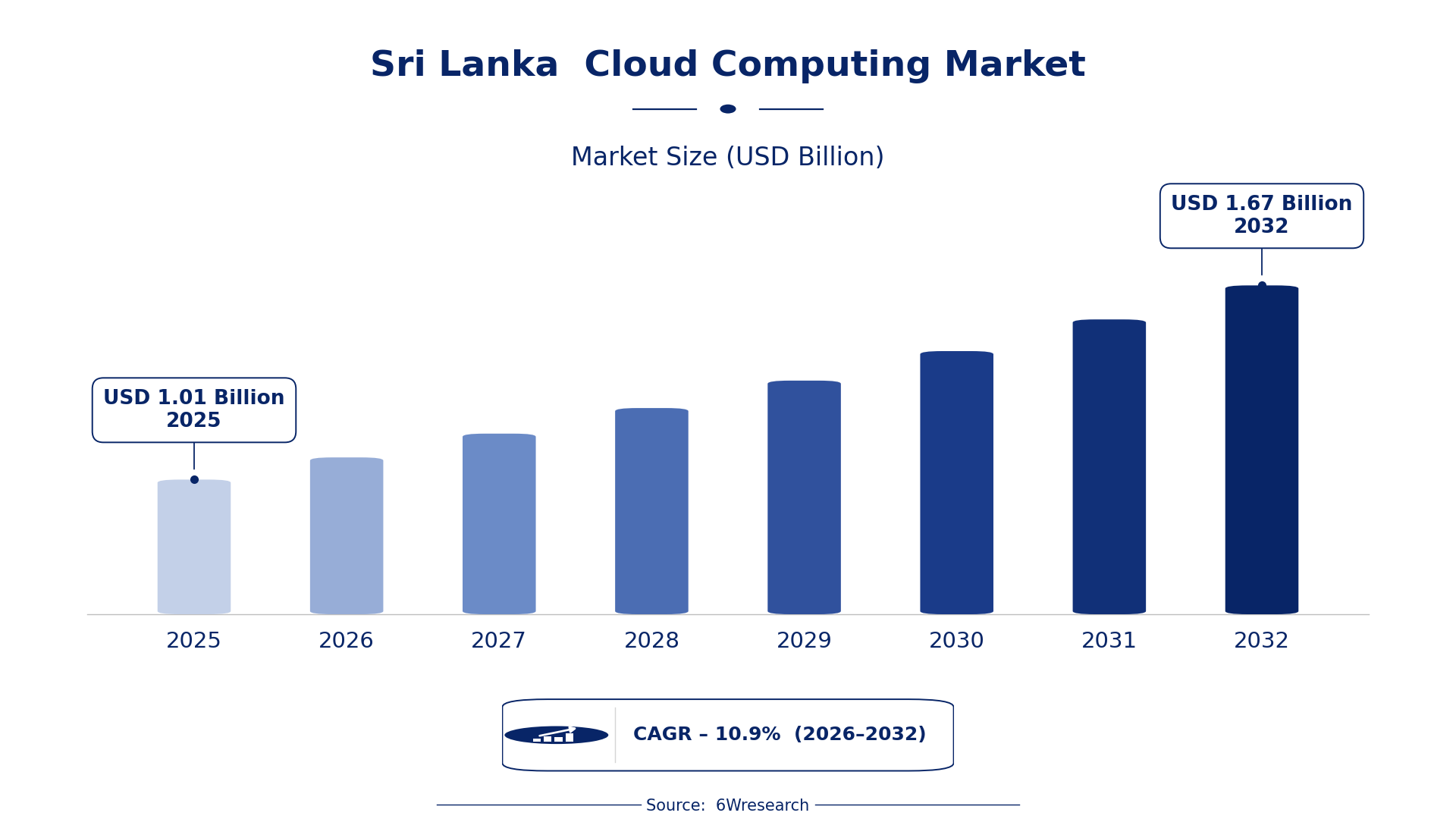 Sri Lanka Cloud Computing Market Size & Growth Rate (2026-2032)