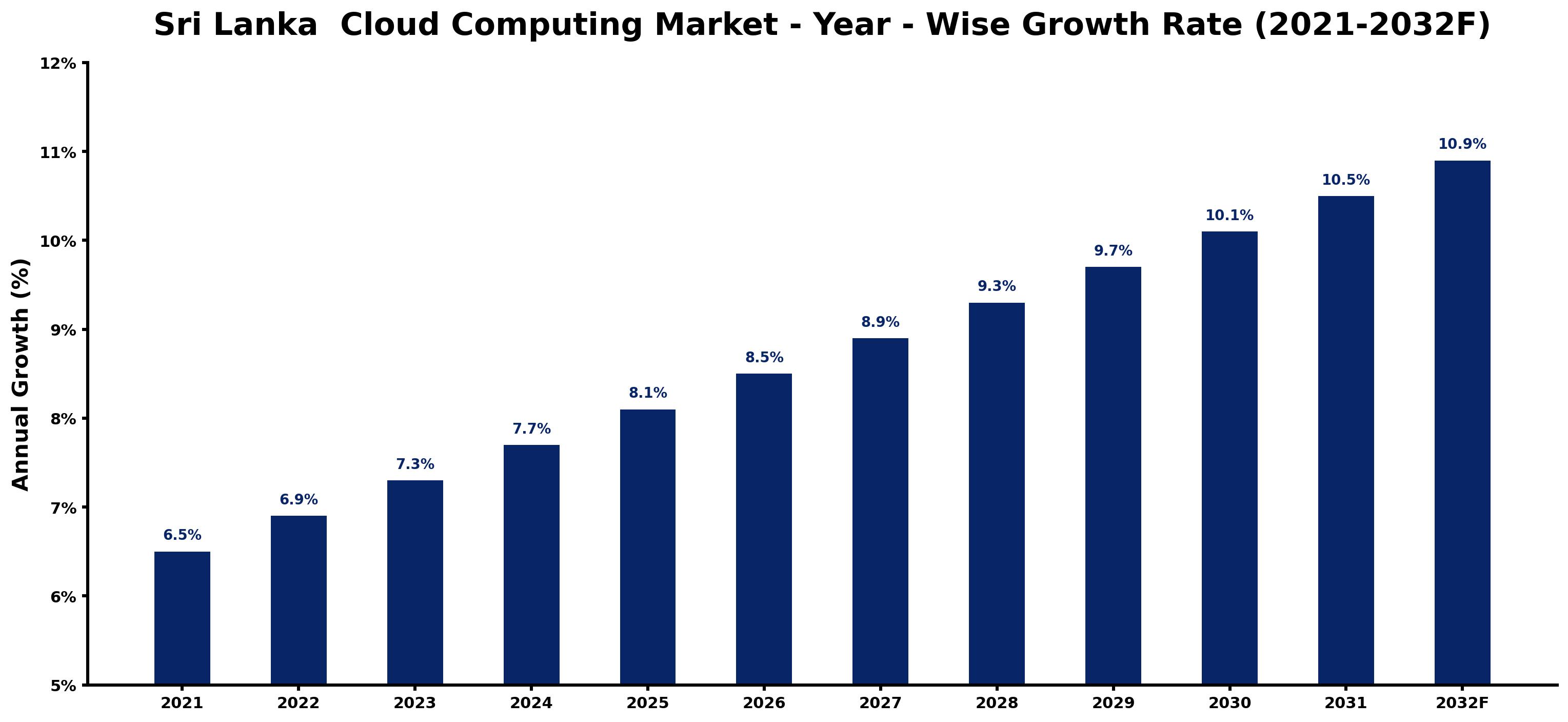 Sri Lanka Cloud Computing Market Year-wise Growth Rate and Key Drivers
