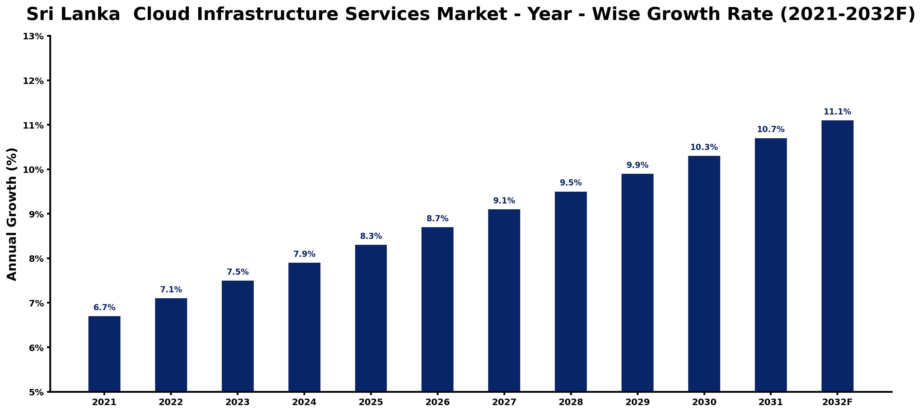 Sri Lanka  Cloud Infrastructure Services Market Year-wise Growth Rate and Key Drivers