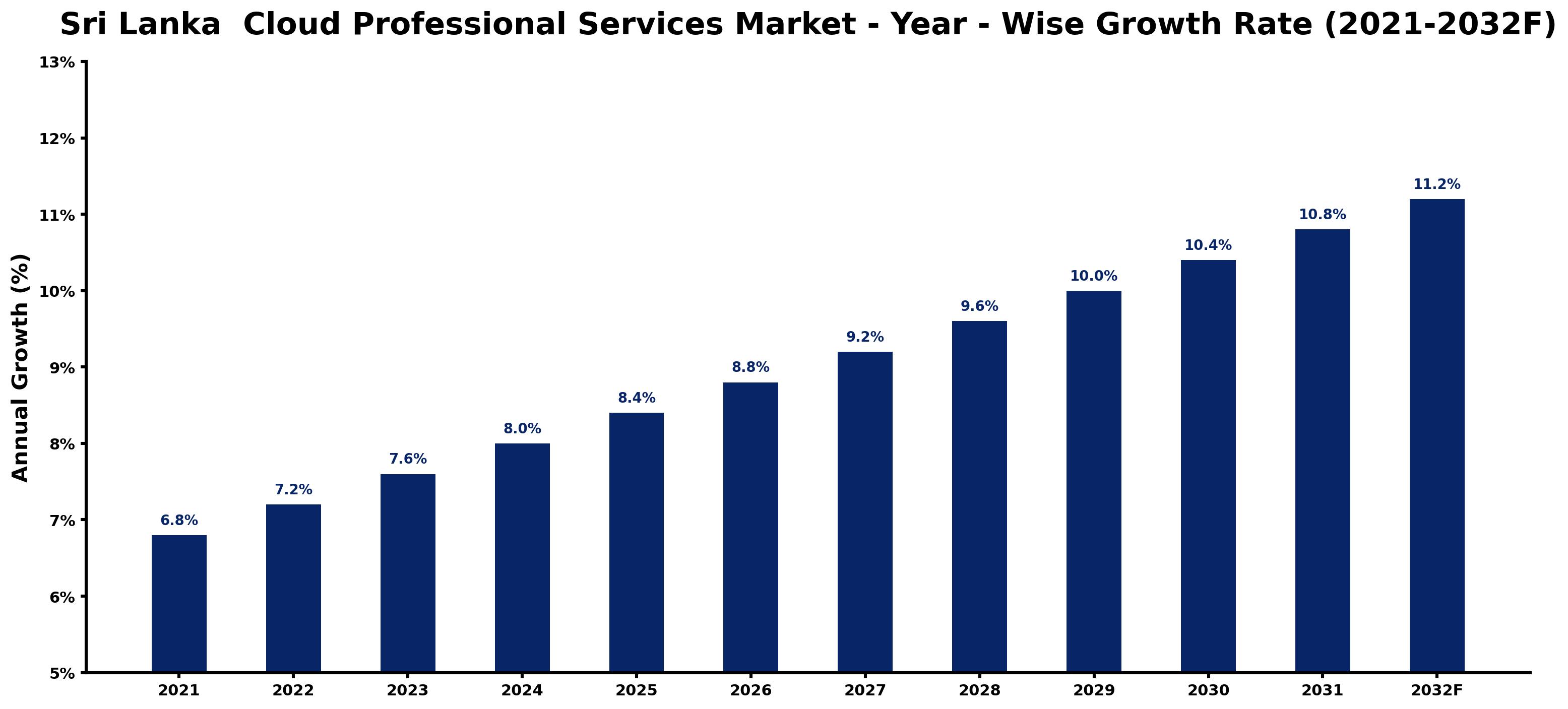 Sri Lanka  Cloud Professional Services Market Year-wise Growth Rate and Key Drivers