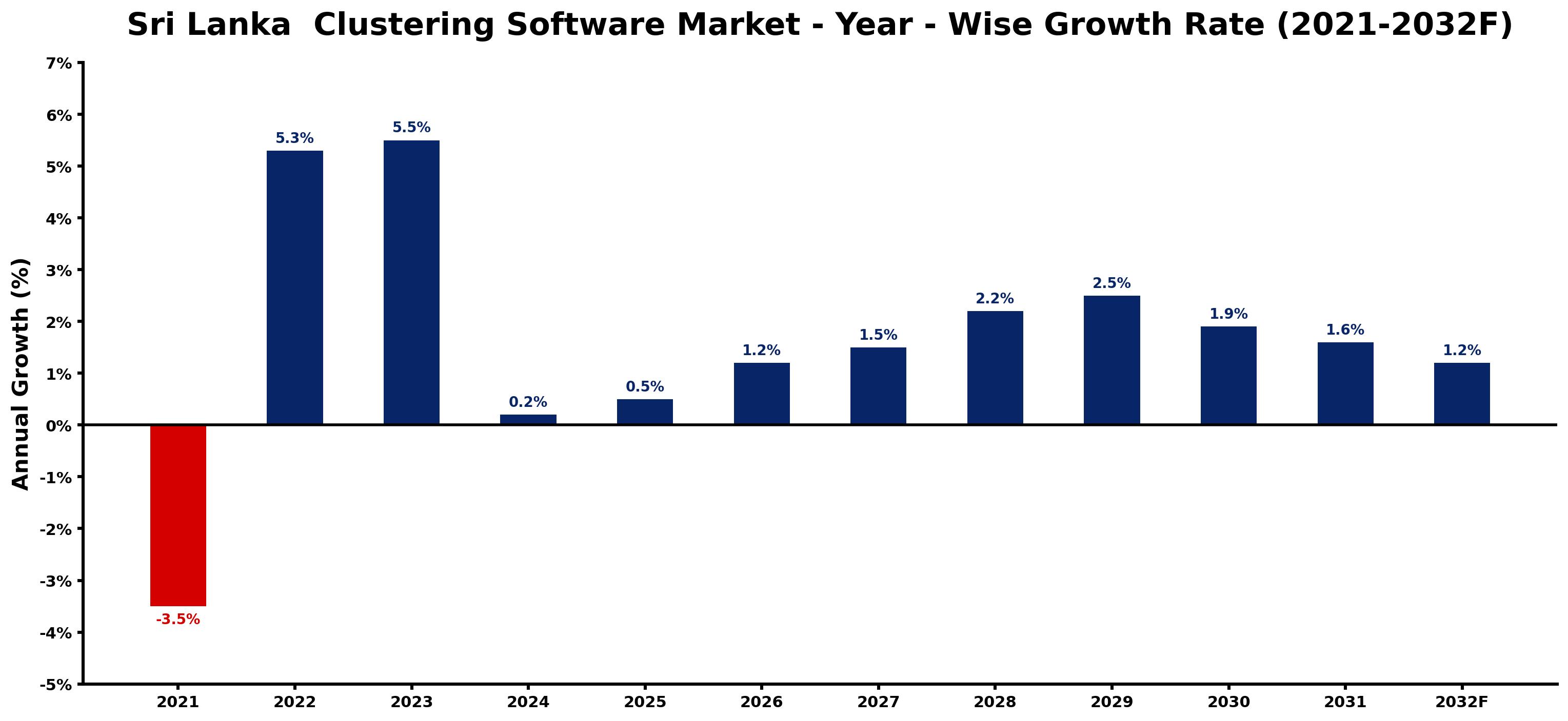 Sri Lanka Clustering Software Market Year-wise Growth Rate and Key Drivers