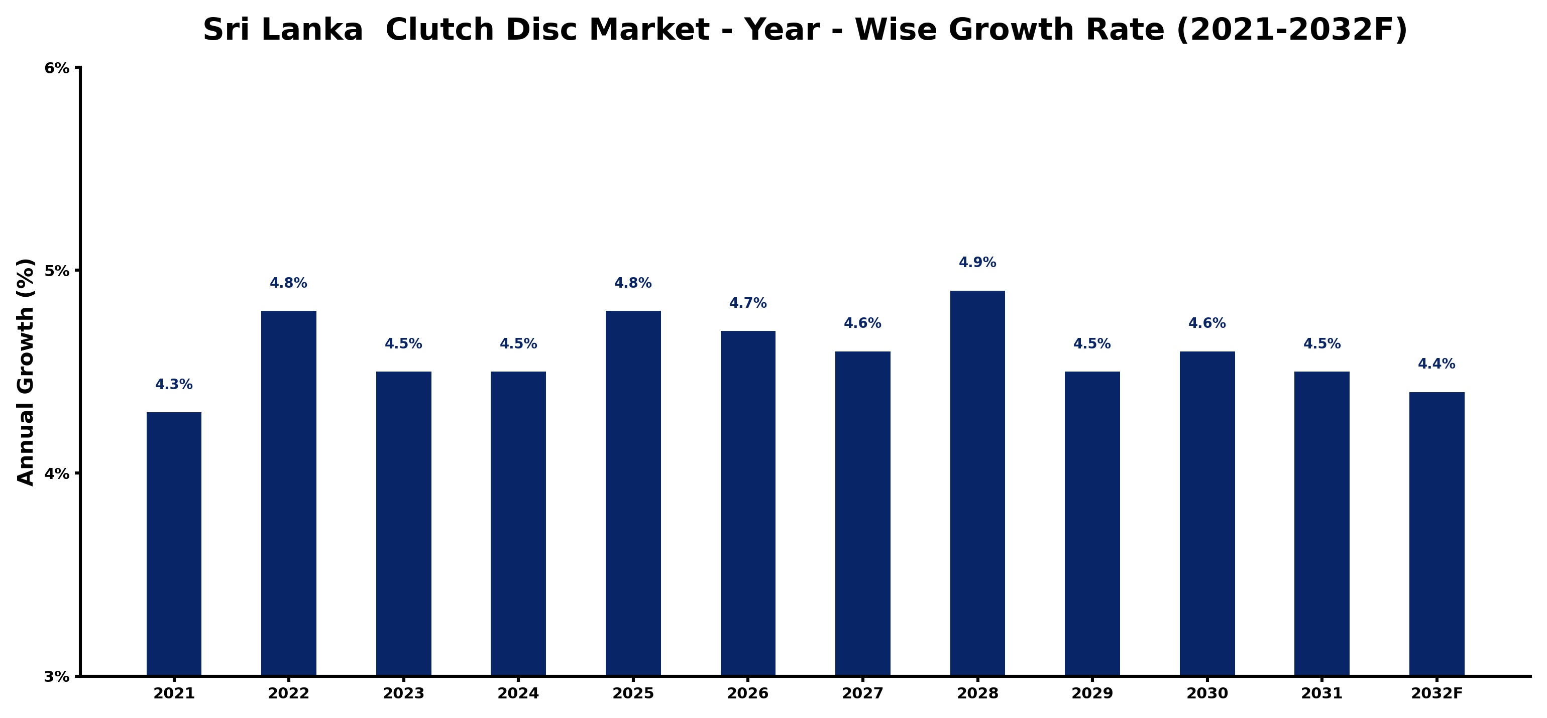 Sri Lanka  Clutch Disc Market Year-wise Growth Rate and Key Drivers