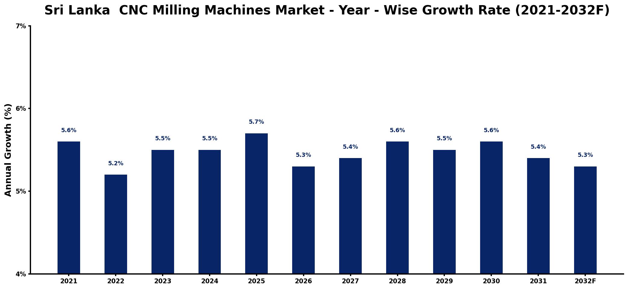 Sri Lanka CNC Milling Machines Market Year-wise Growth Rate and Key Drivers
