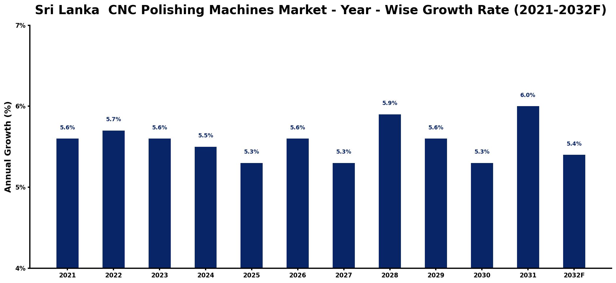 Sri Lanka CNC Polishing Machines Market Year-wise Growth Rate and Key Drivers