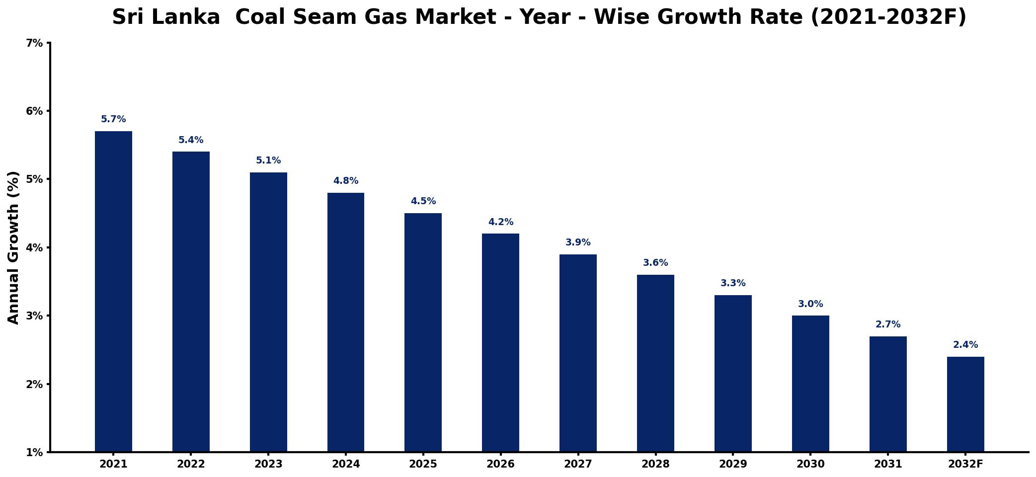 Sri Lanka  Coal Seam Gas Market Year-wise Growth Rate and Key Drivers
