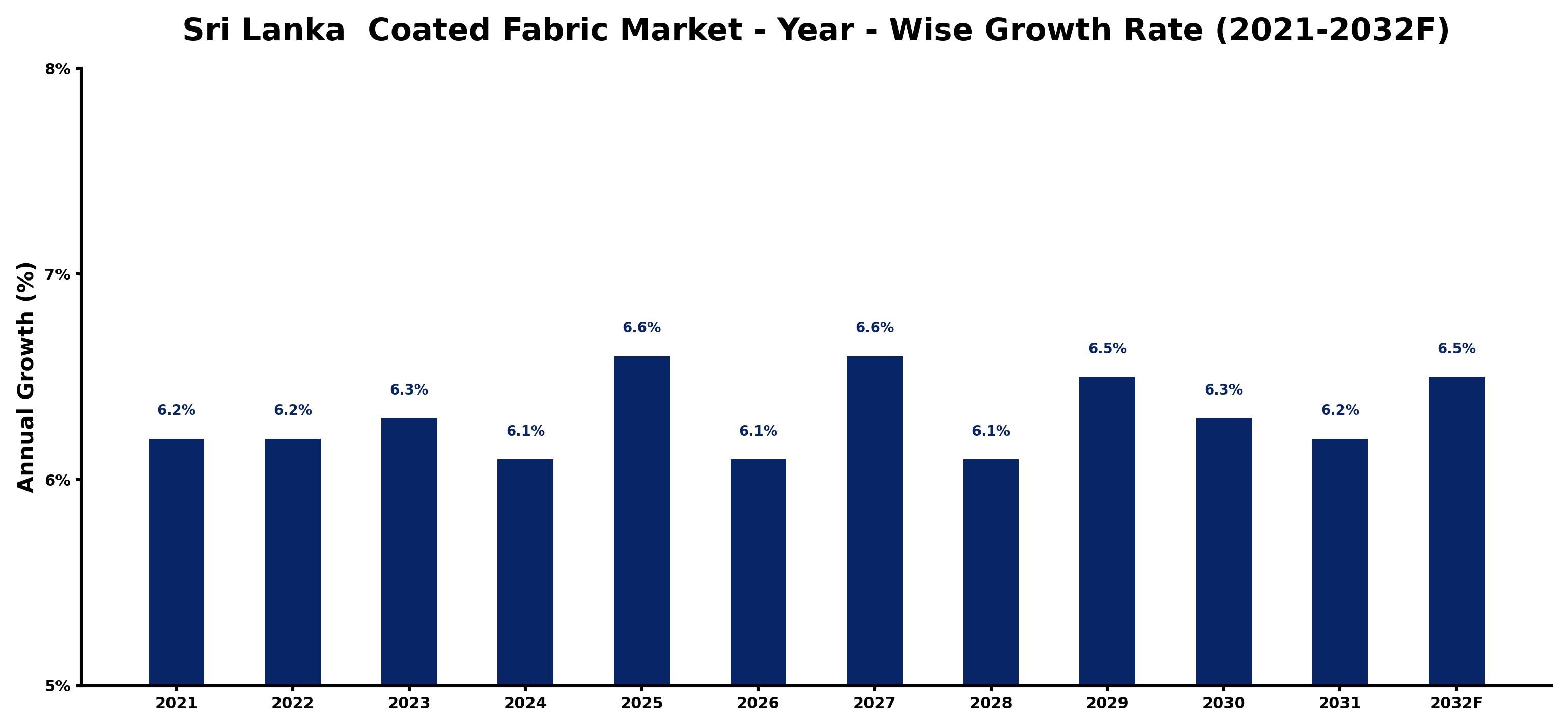 Sri Lanka Coated Fabric Market Year-wise Growth Rate and Key Drivers