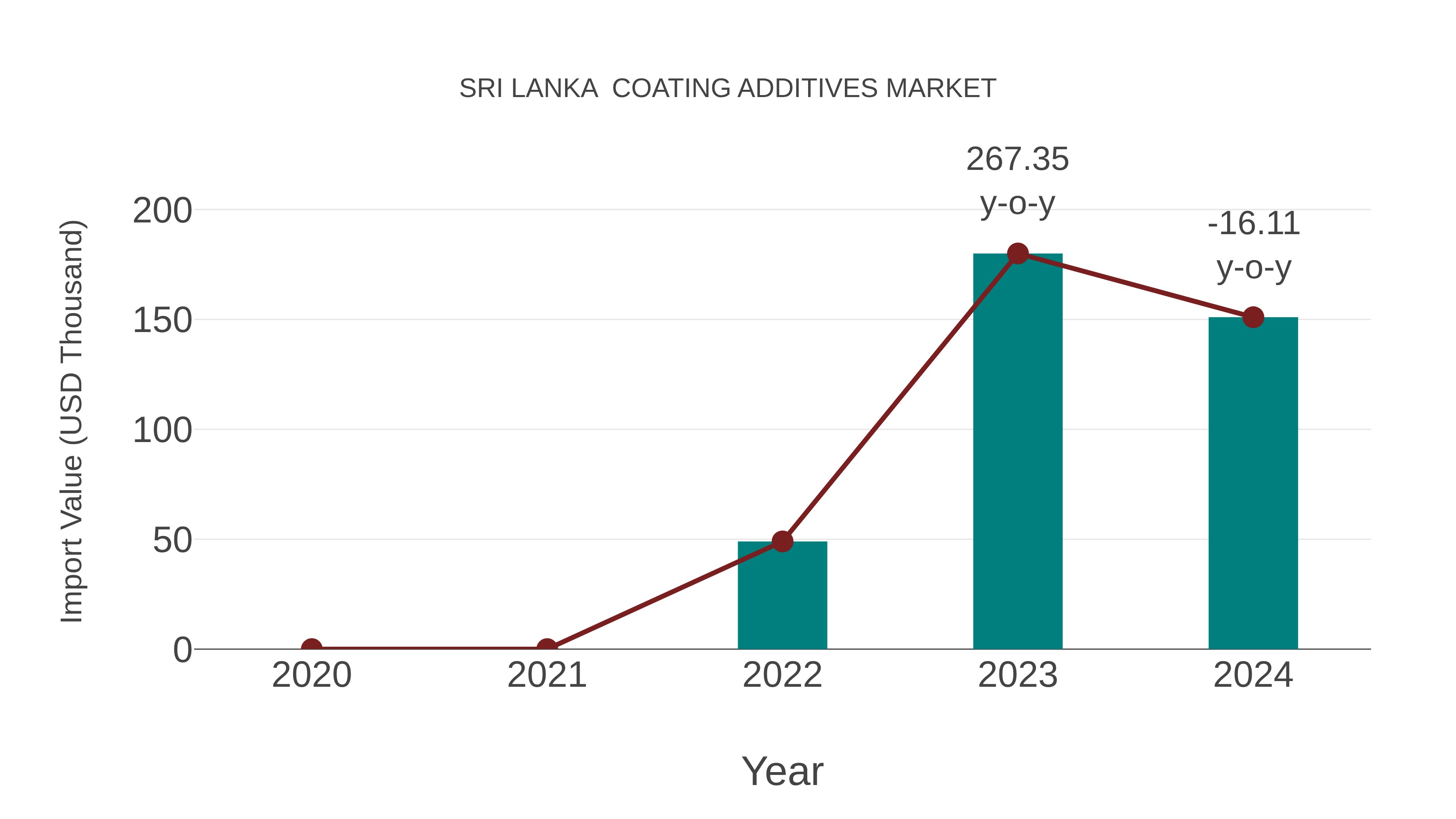  Sri Lanka  Coating Additives Market: Import Trend Analysis