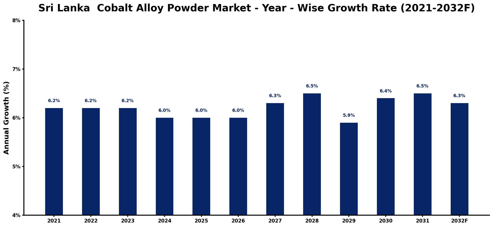 Sri Lanka  Cobalt Alloy Powder Market Year-wise Growth Rate and Key Drivers